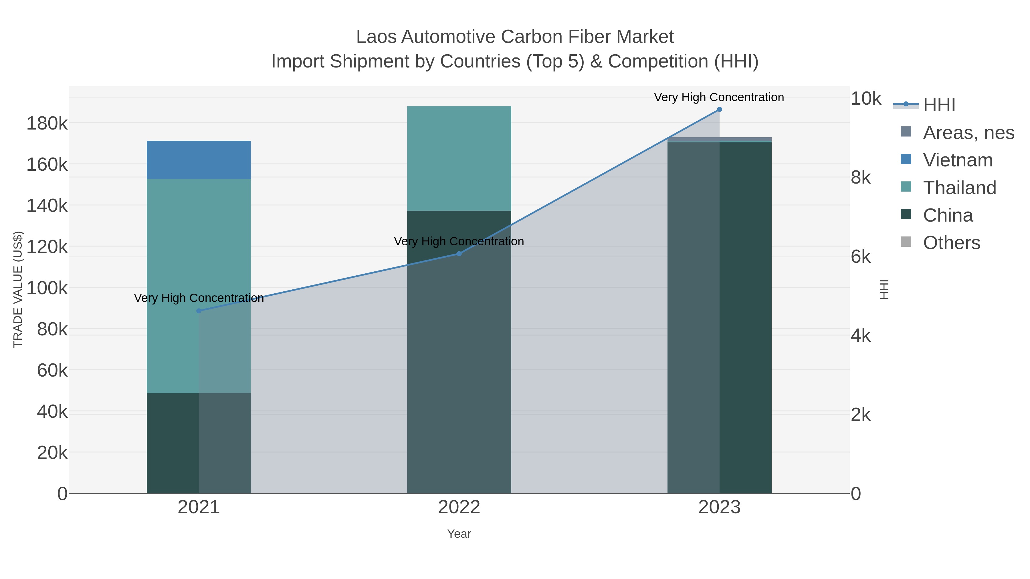Laos Automotive Carbon Fiber Market Import Shipment by Countries (Top 5) & Competition (HHI)