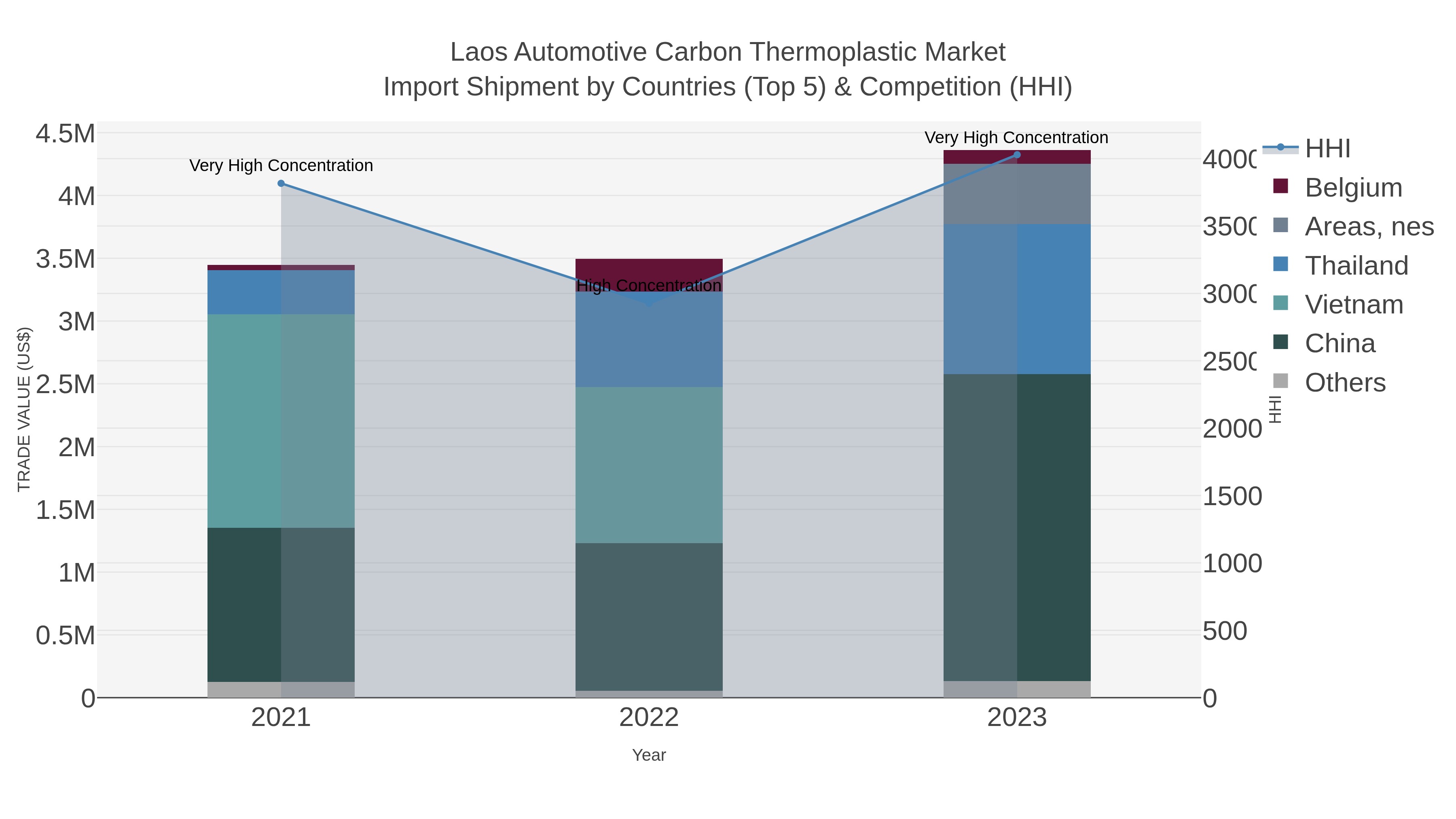 Laos Automotive Carbon Thermoplastic Market Import Shipment by Countries (Top 5) & Competition (HHI)