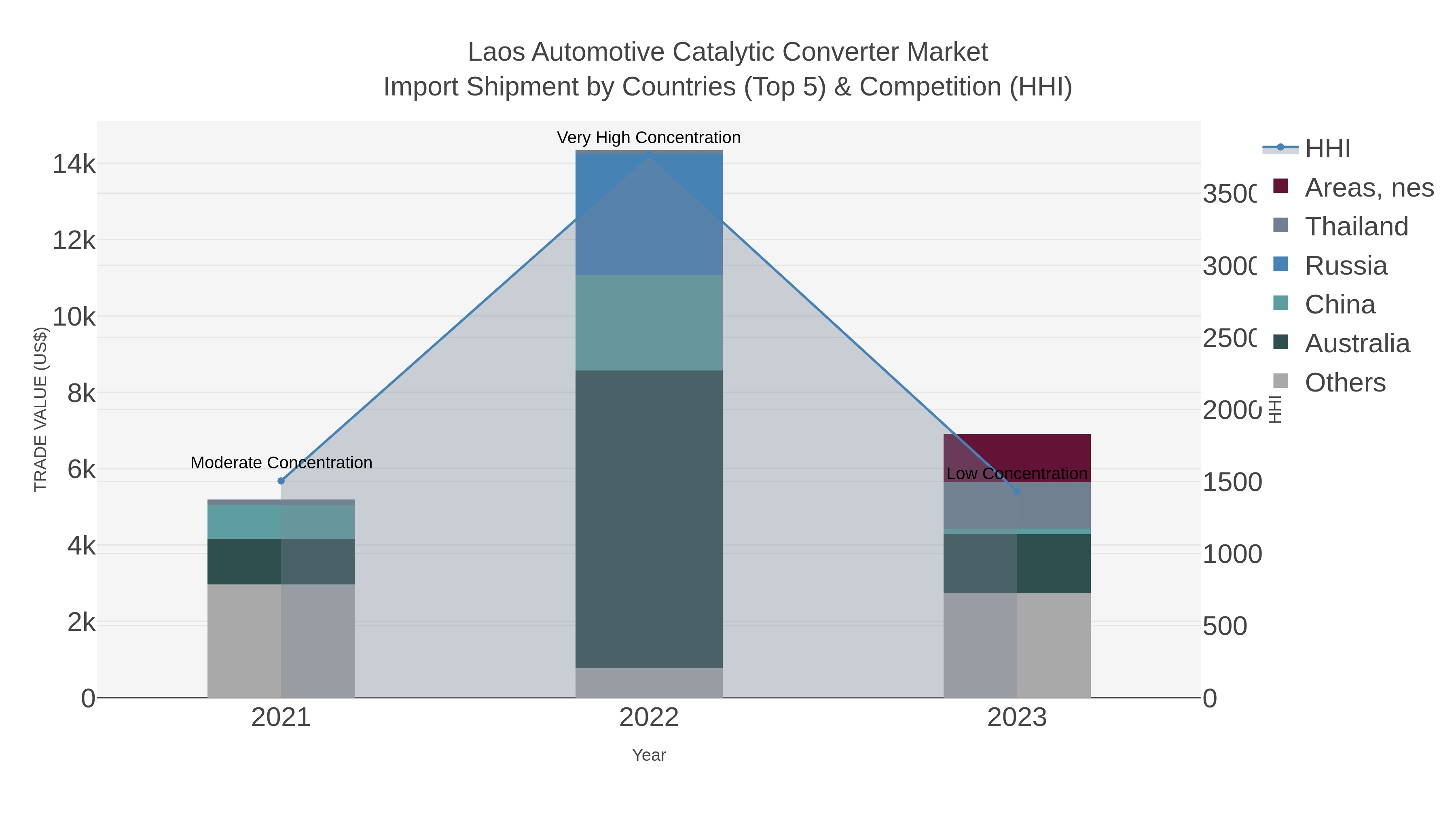 Laos Automotive Catalytic Converter Market Import Shipment by Countries (Top 5) & Competition (HHI)