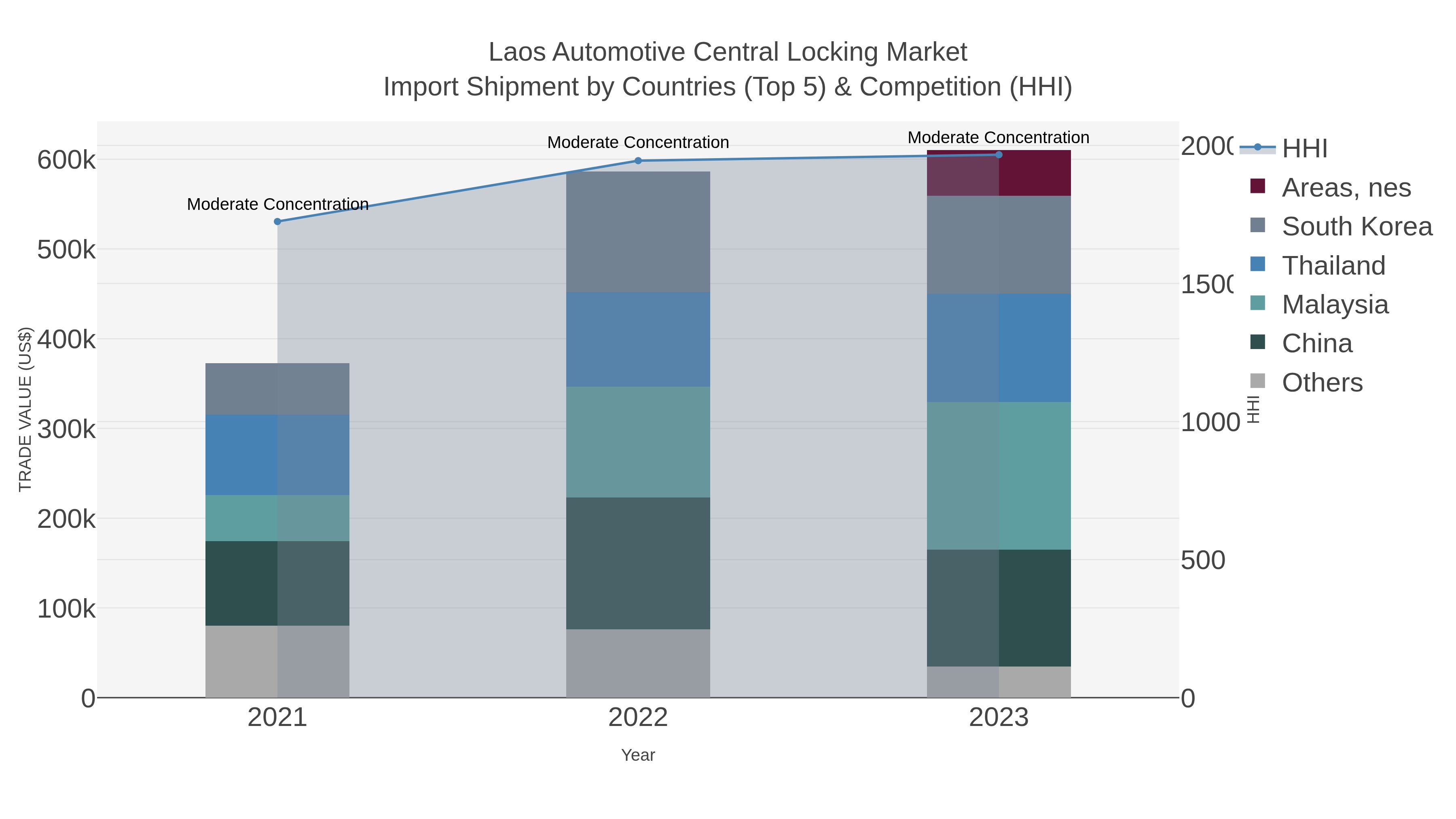 Laos Automotive Central Locking Market Import Shipment by Countries (Top 5) & Competition (HHI)