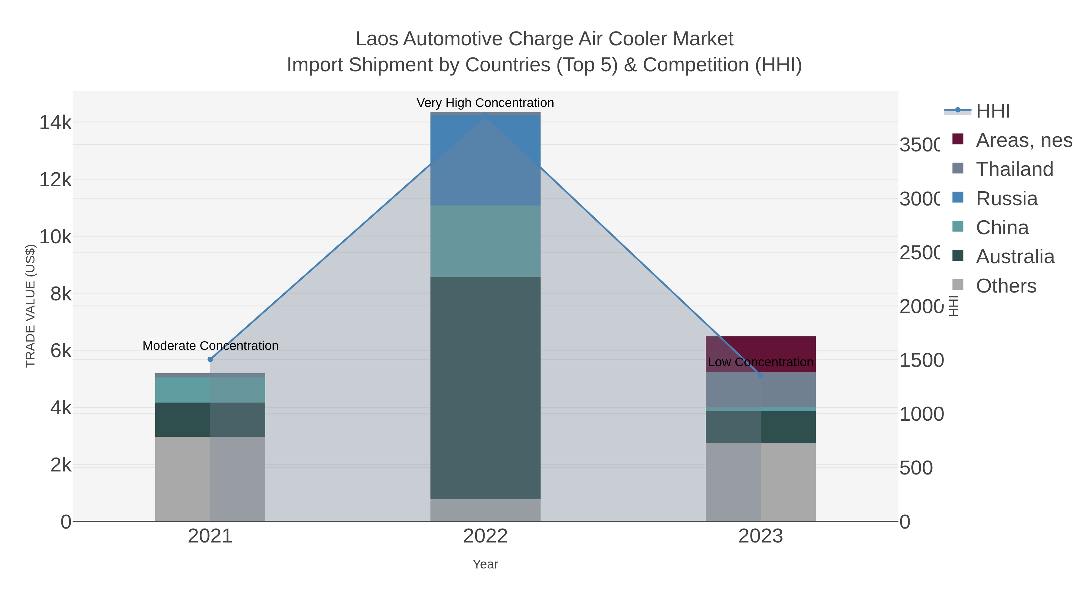 Laos Automotive Charge Air Cooler Market Import Shipment by Countries (Top 5) & Competition (HHI)