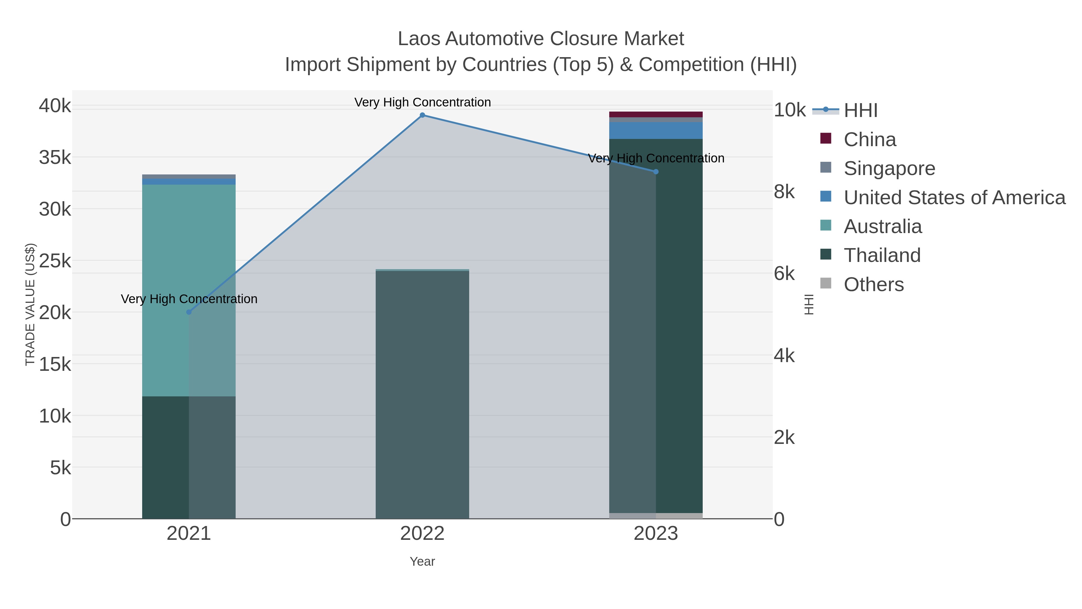 Laos Automotive Closure Market Import Shipment by Countries (Top 5) & Competition (HHI)