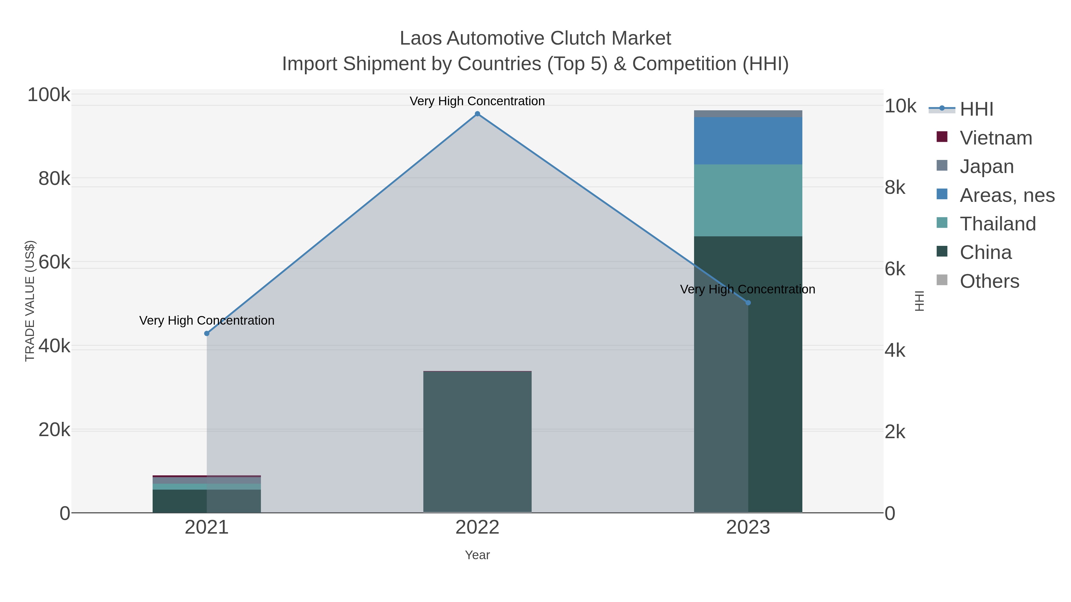 Laos Automotive Clutch Market Import Shipment by Countries (Top 5) & Competition (HHI)