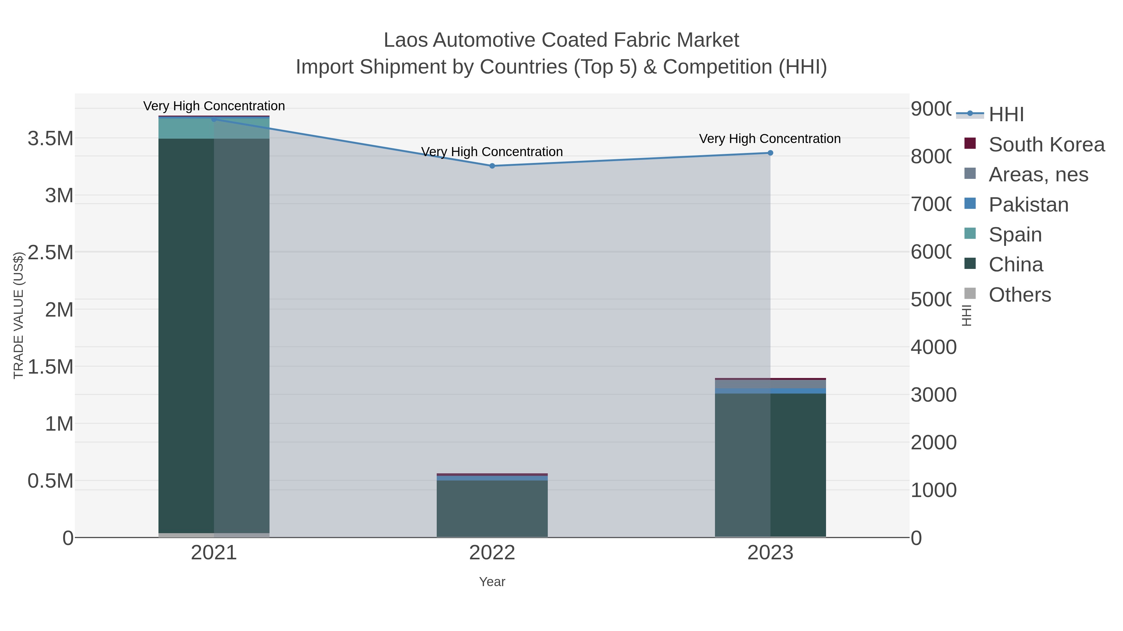 Laos Automotive Coated Fabric Market Import Shipment by Countries (Top 5) & Competition (HHI)