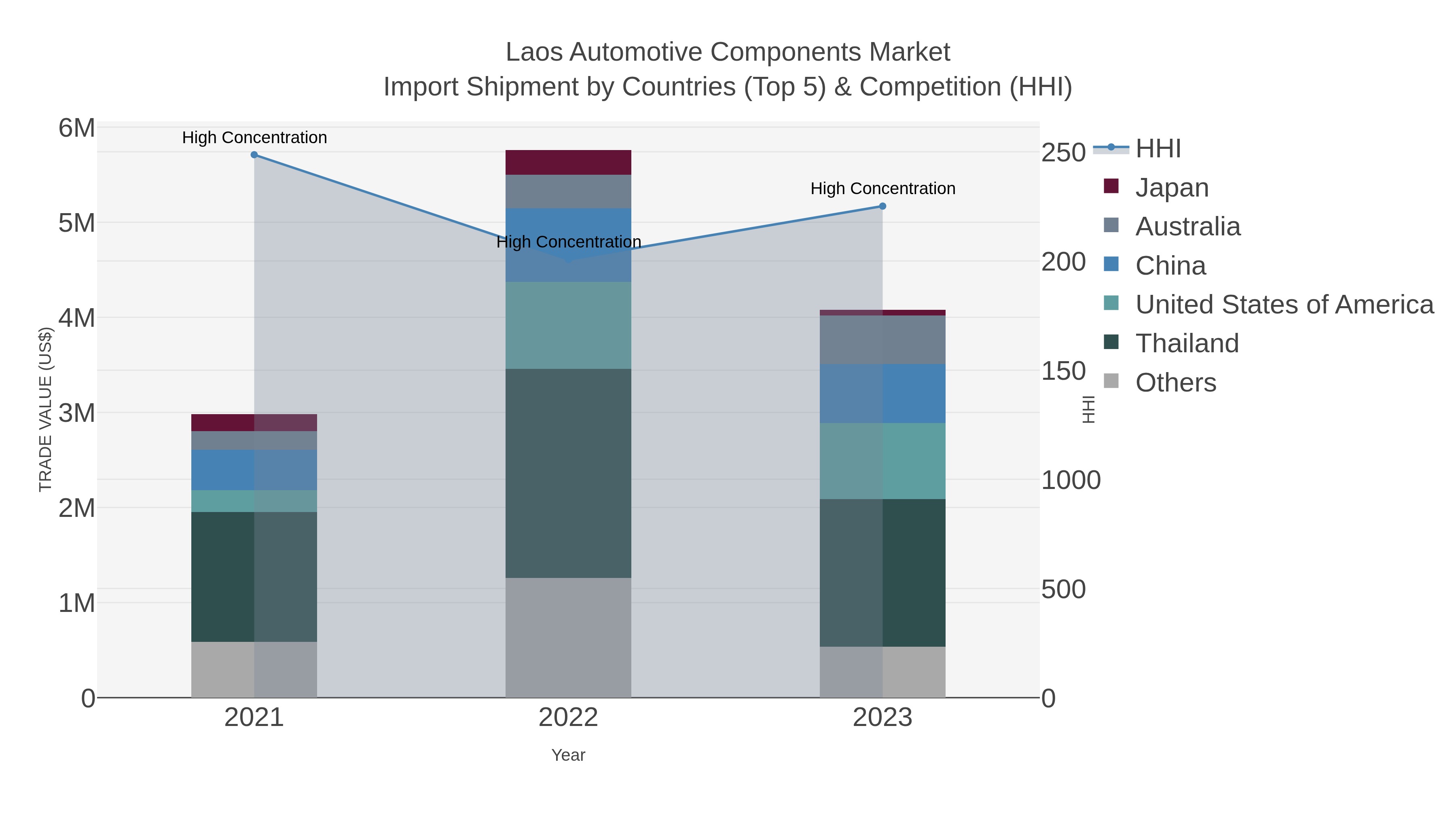 Laos Automotive Components Market Import Shipment by Countries (Top 5) & Competition (HHI)