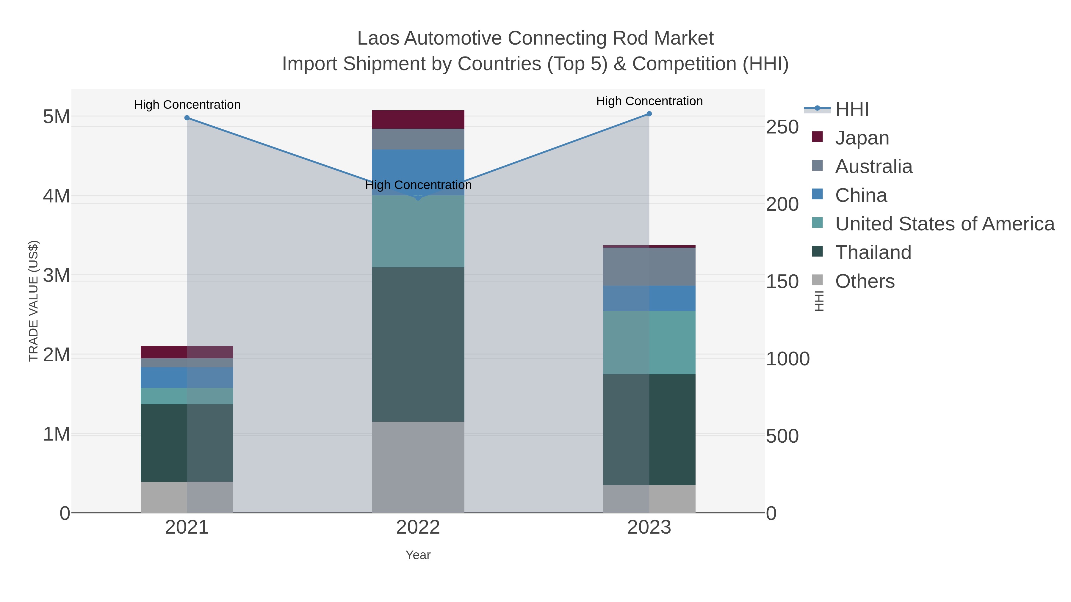 Laos Automotive Connecting Rod Market Import Shipment by Countries (Top 5) & Competition (HHI)