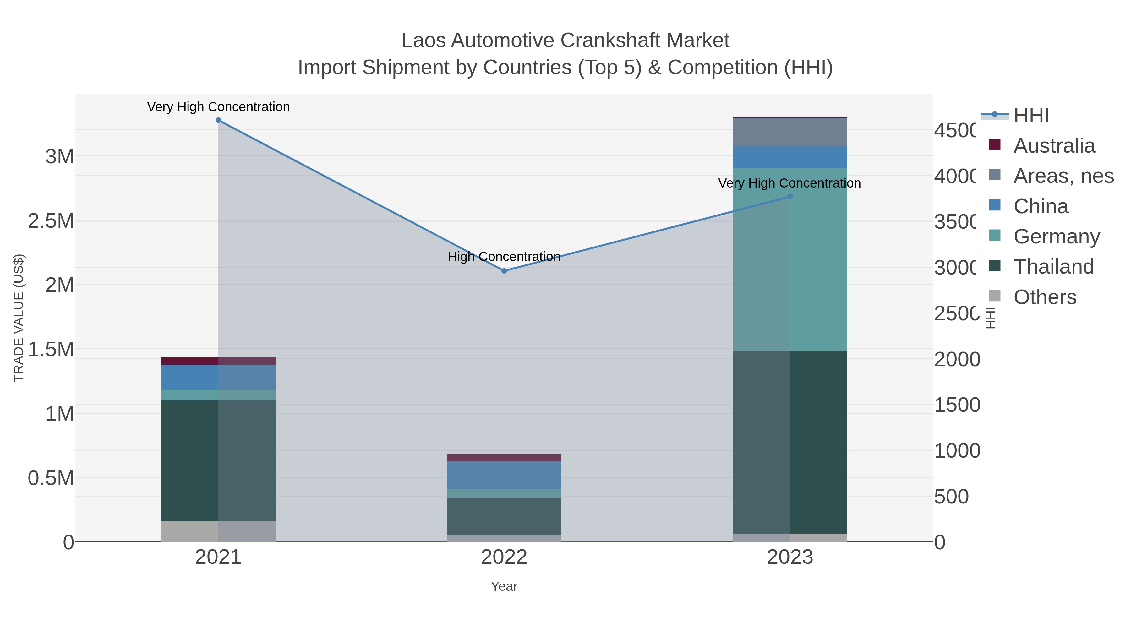 Laos Automotive Crankshaft Market Import Shipment by Countries (Top 5) & Competition (HHI)