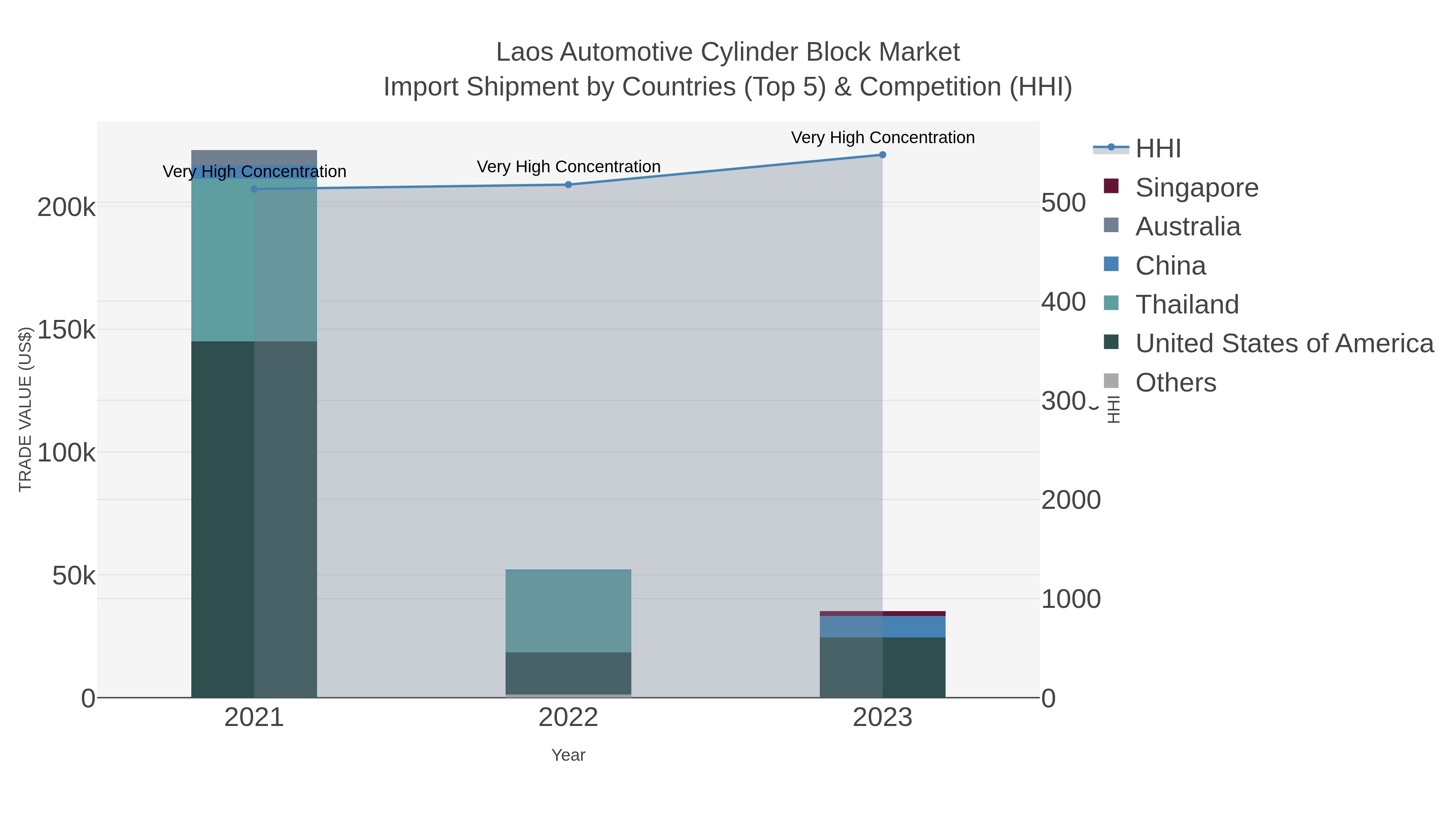 Laos Automotive Cylinder Block Market Import Shipment by Countries (Top 5) & Competition (HHI)