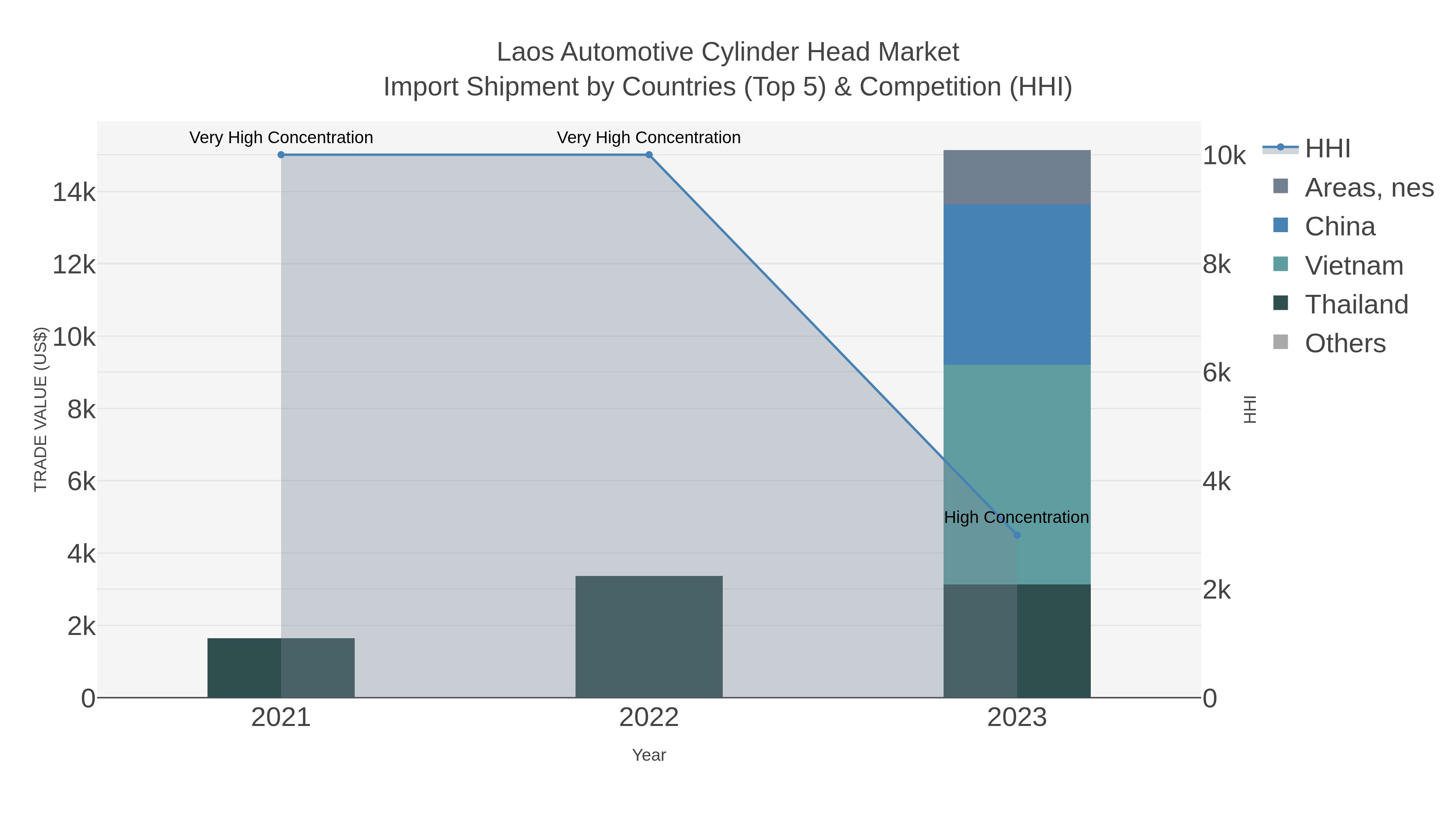 Laos Automotive Cylinder Head Market Import Shipment by Countries (Top 5) & Competition (HHI)