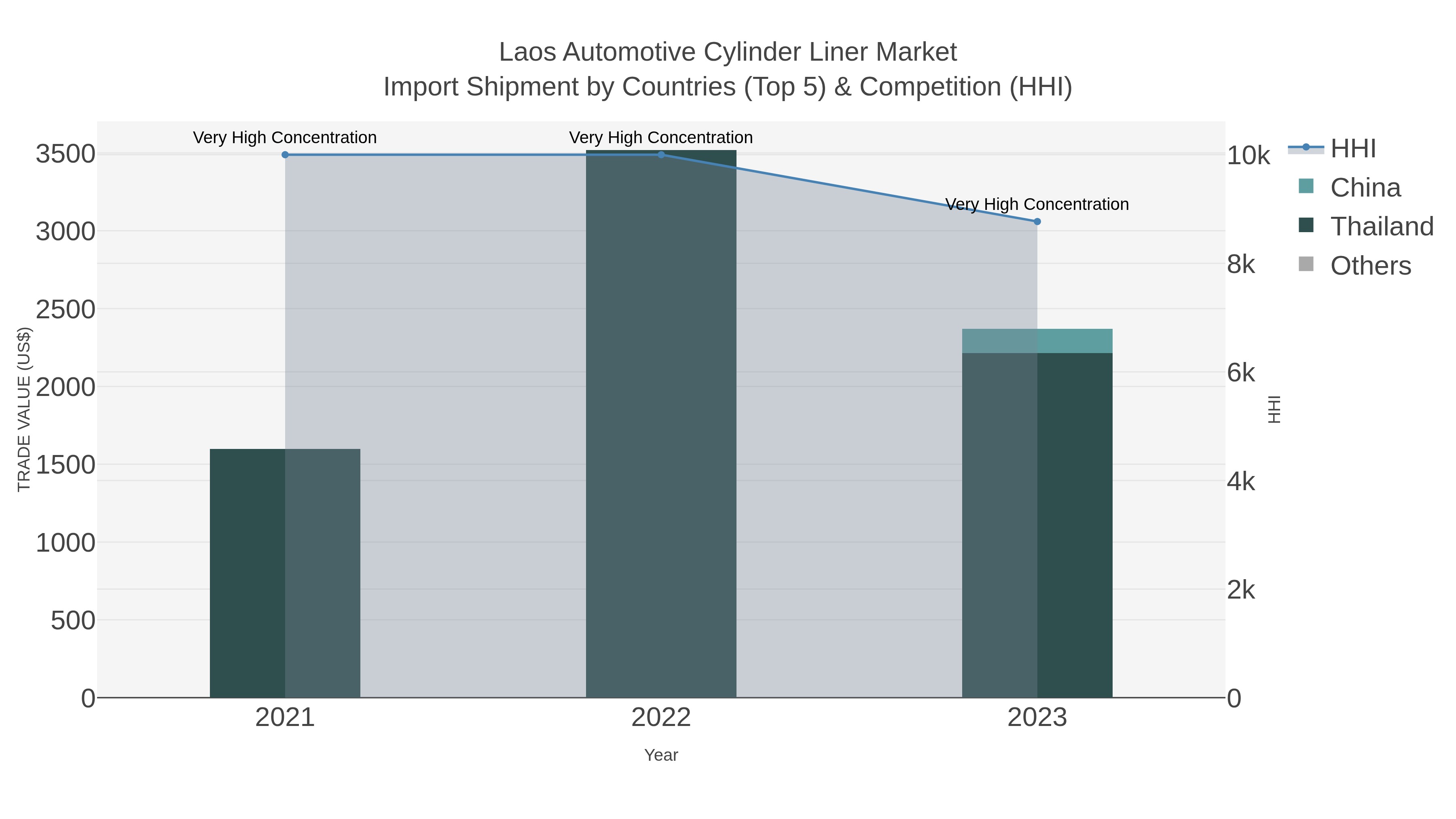 Laos Automotive Cylinder Liner Market Import Shipment by Countries (Top 5) & Competition (HHI)