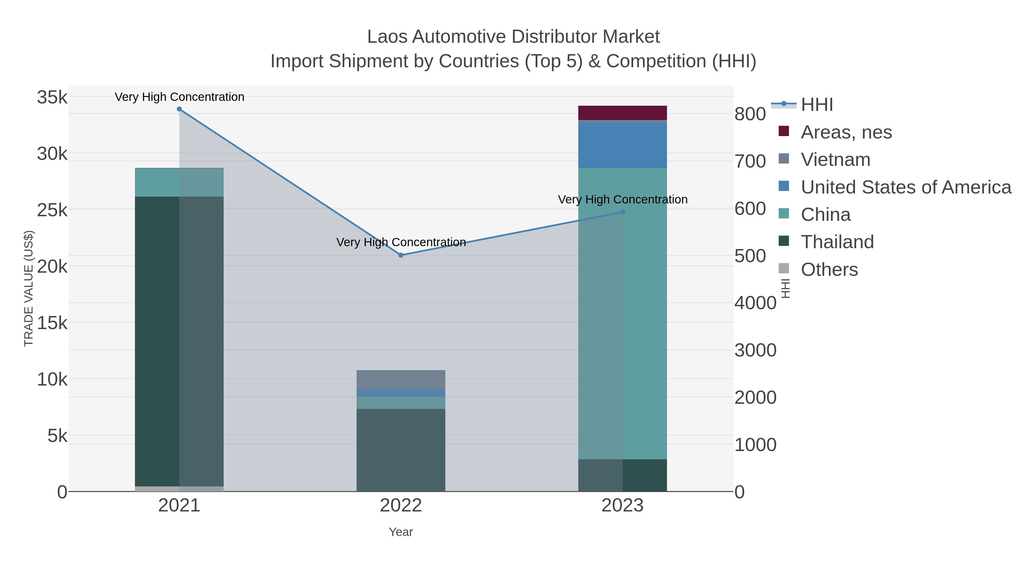 Laos Automotive Distributor Market Import Shipment by Countries (Top 5) & Competition (HHI)