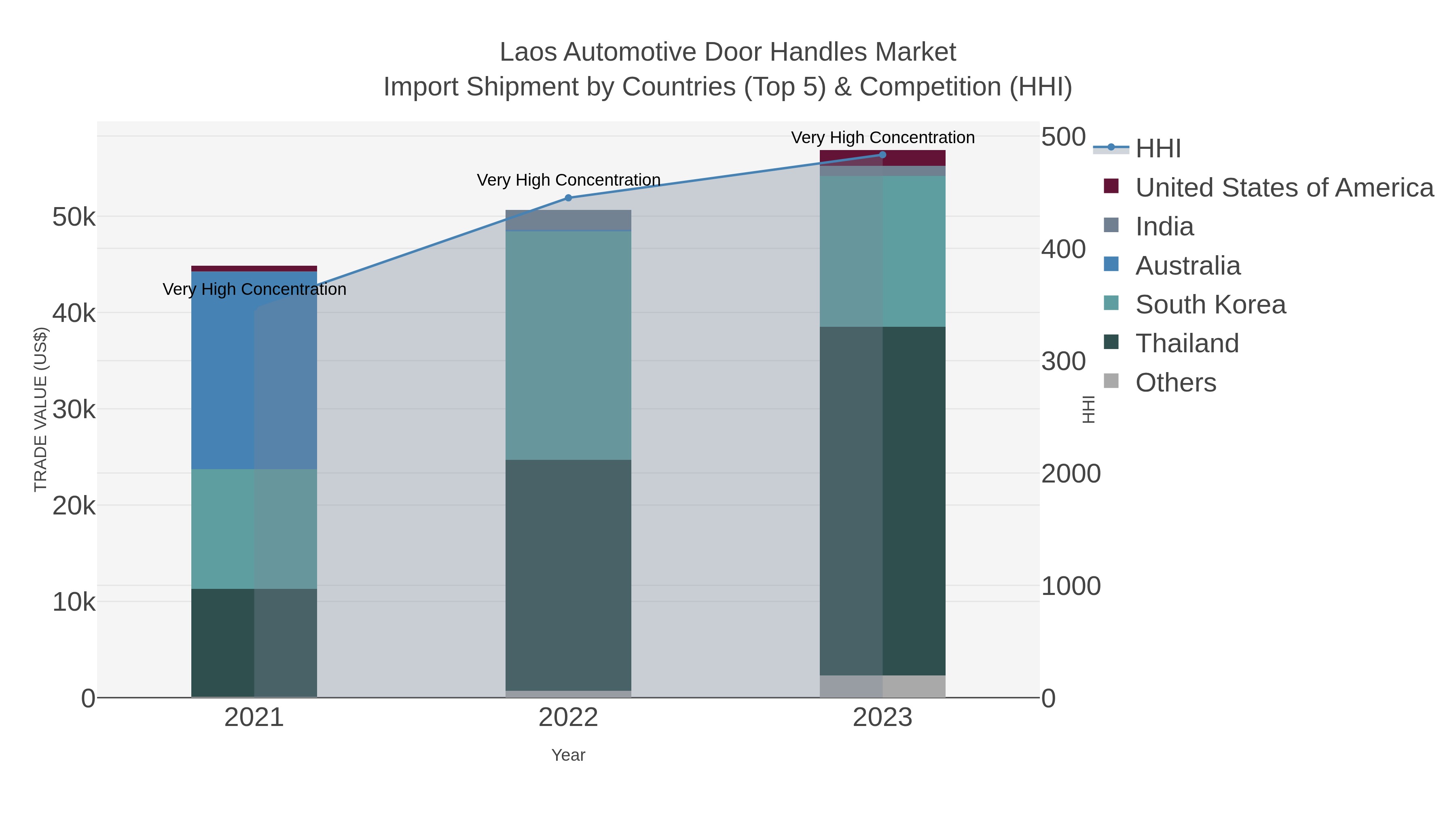 Laos Automotive Door Handles Market Import Shipment by Countries (Top 5) & Competition (HHI)