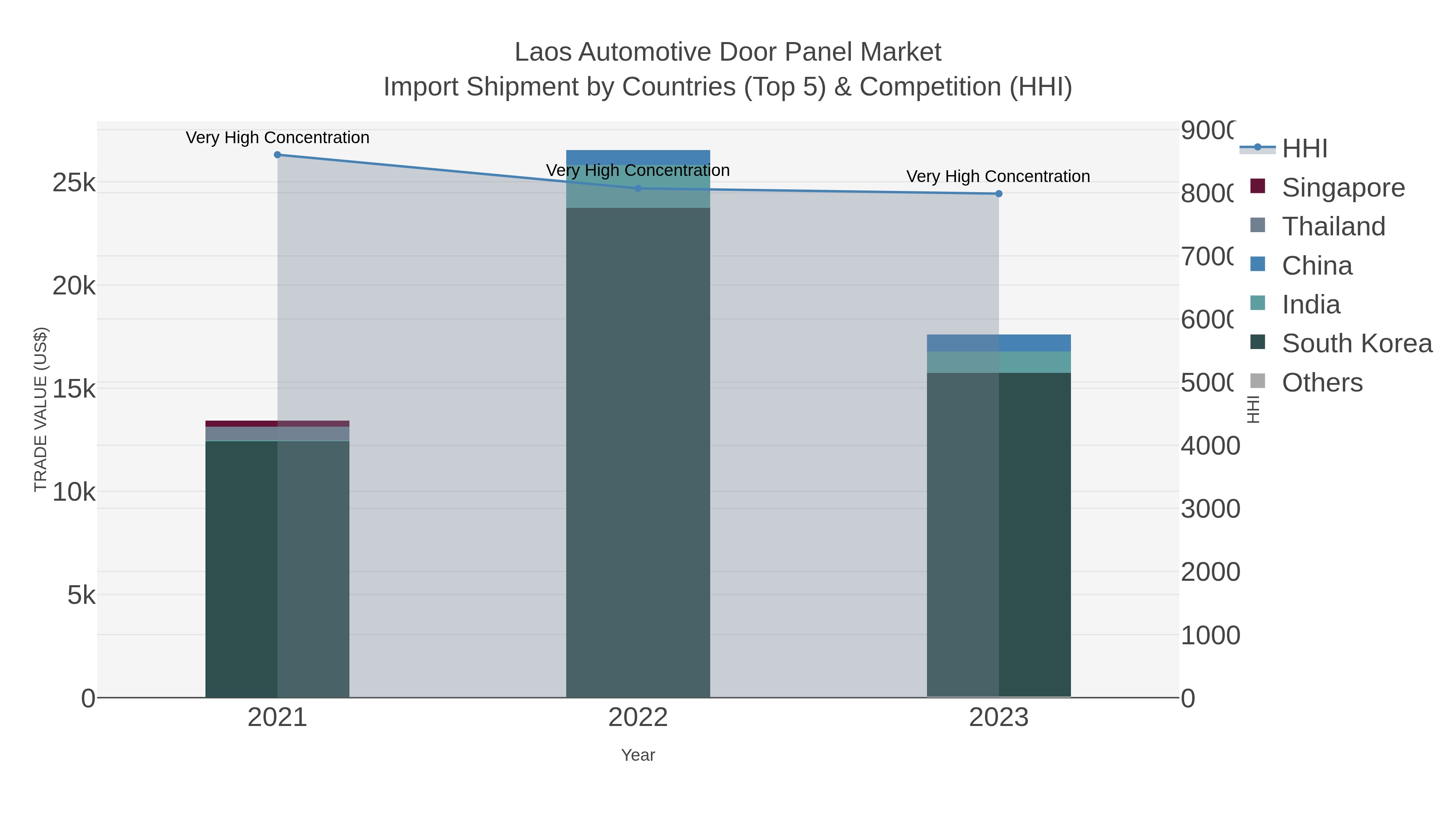 Laos Automotive Door Panel Market Import Shipment by Countries (Top 5) & Competition (HHI)