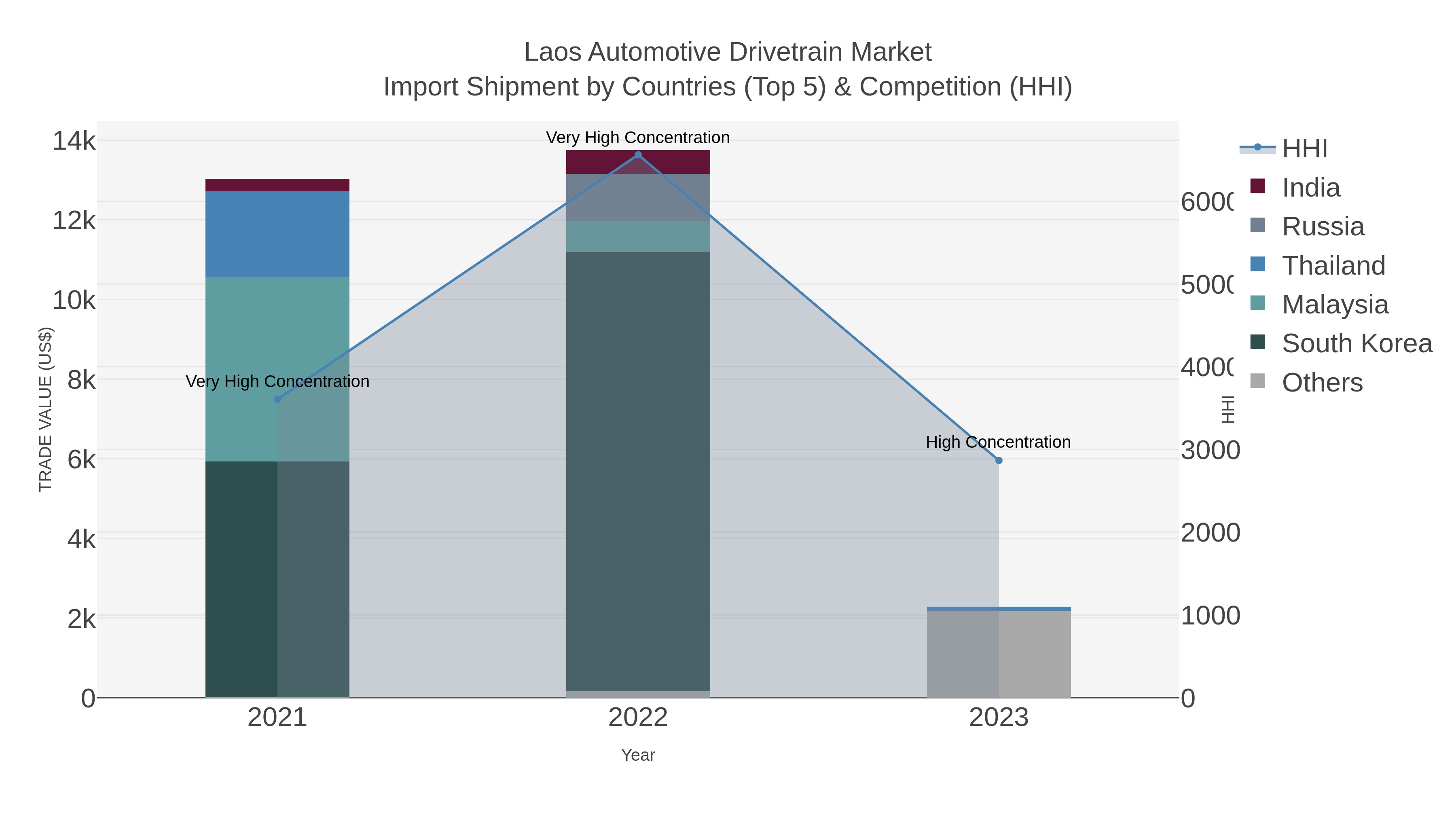 Laos Automotive Drivetrain Market Import Shipment by Countries (Top 5) & Competition (HHI)