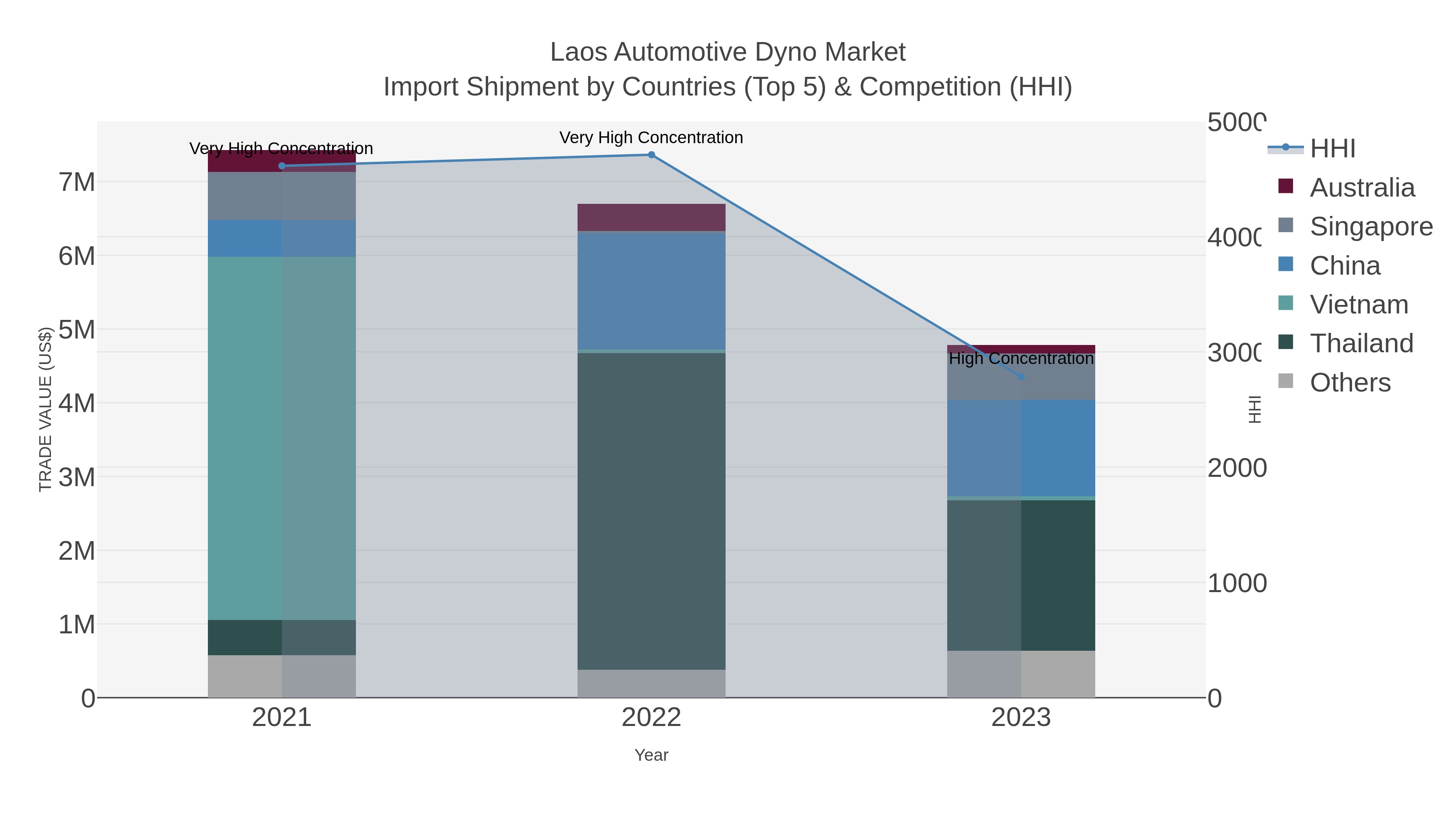 Laos Automotive Dyno Market Import Shipment by Countries (Top 5) & Competition (HHI)