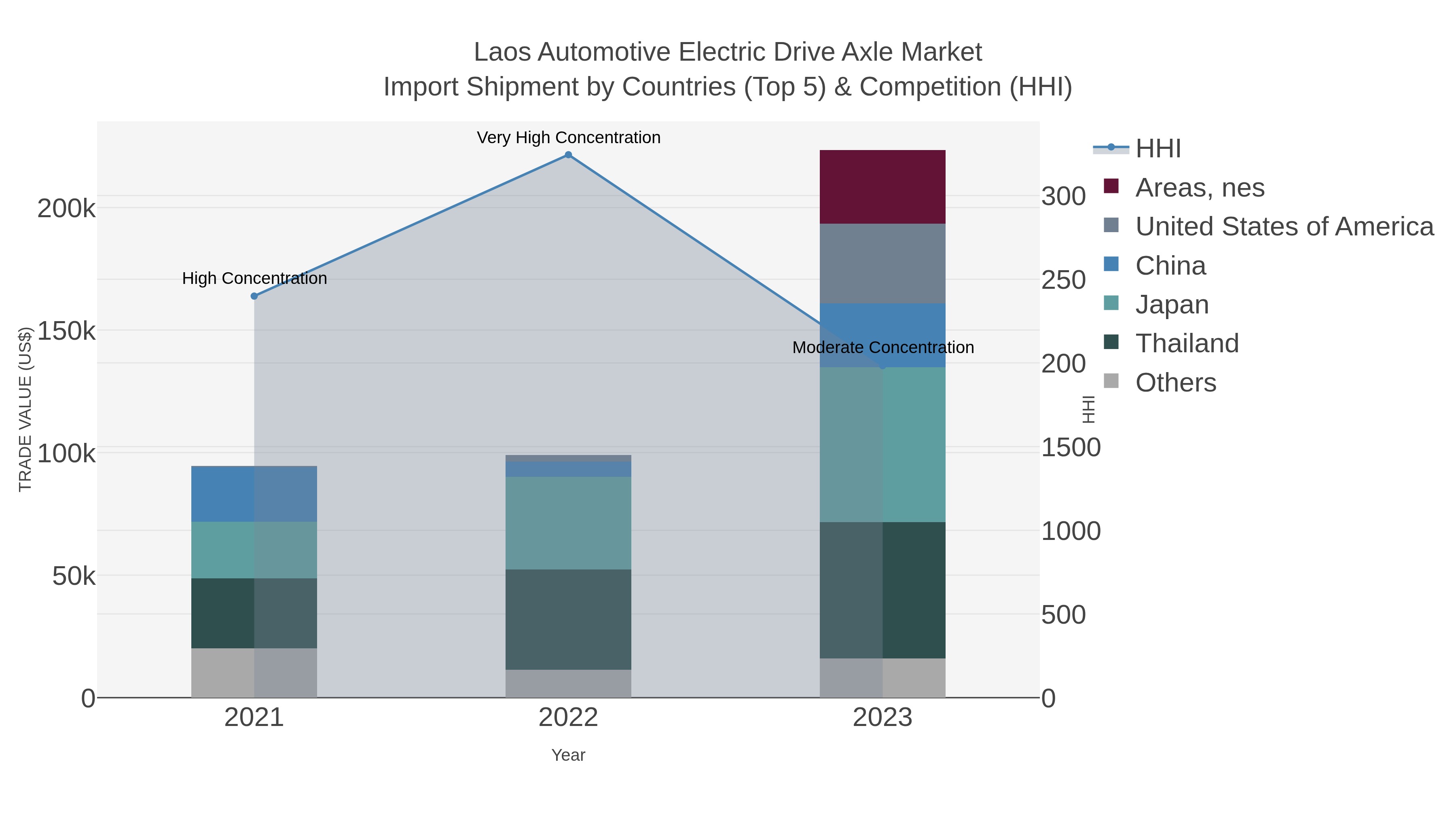 Laos Automotive Electric Drive Axle Market Import Shipment by Countries (Top 5) & Competition (HHI)