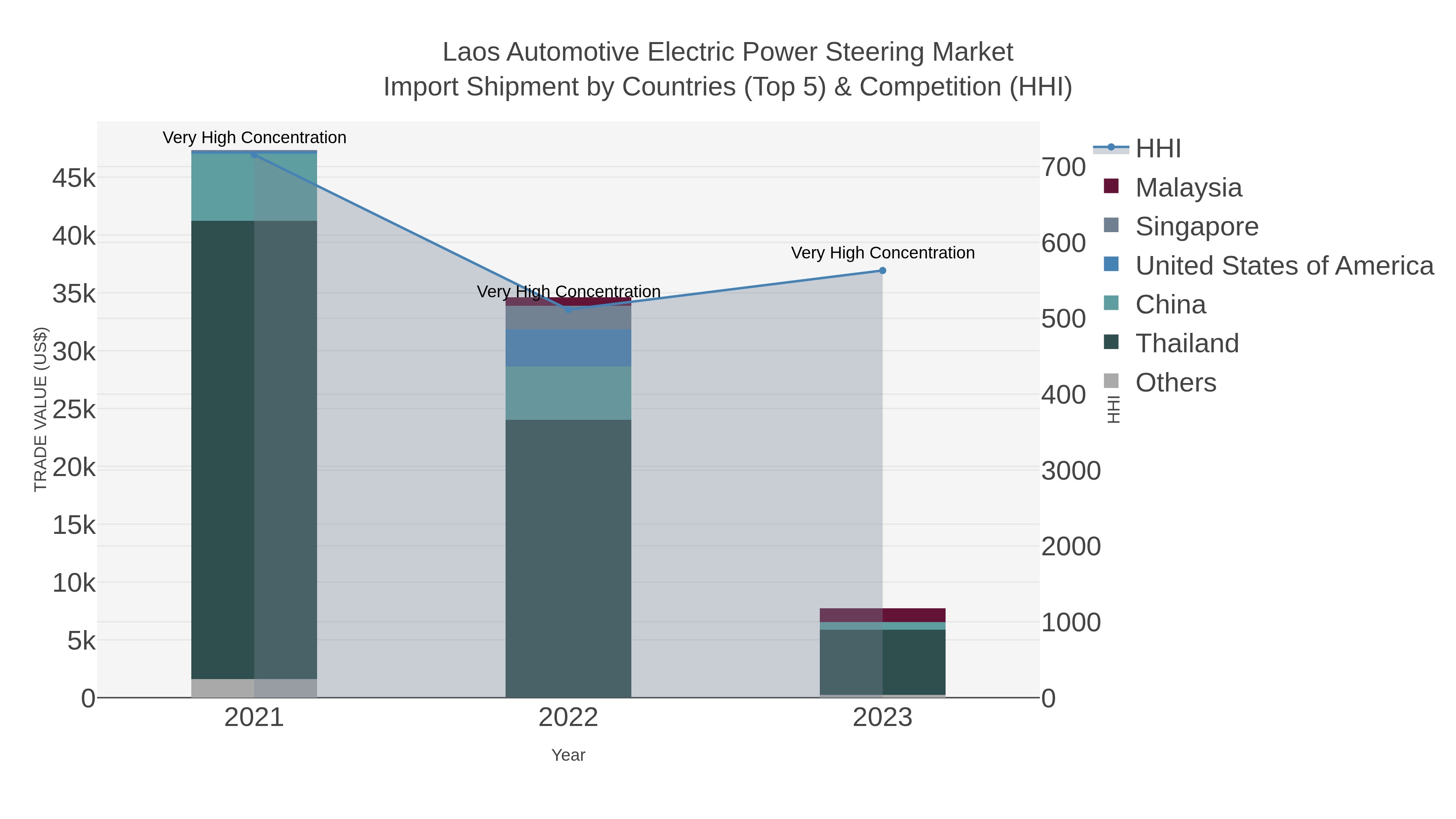 Laos Automotive Electric Power Steering Market Import Shipment by Countries (Top 5) & Competition (HHI)