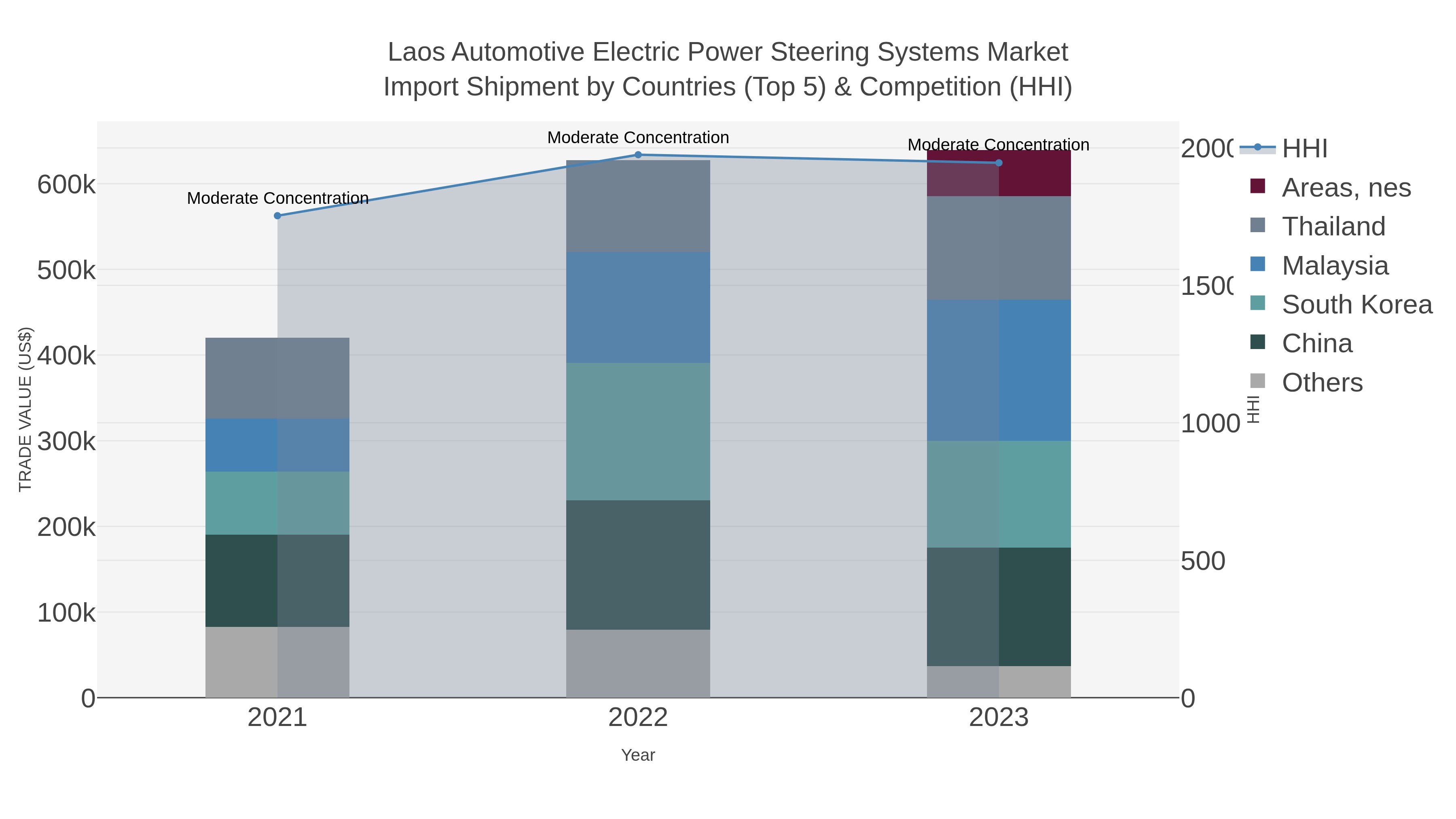 Laos Automotive Electric Power Steering Systems Market Import Shipment by Countries (Top 5) & Competition (HHI)