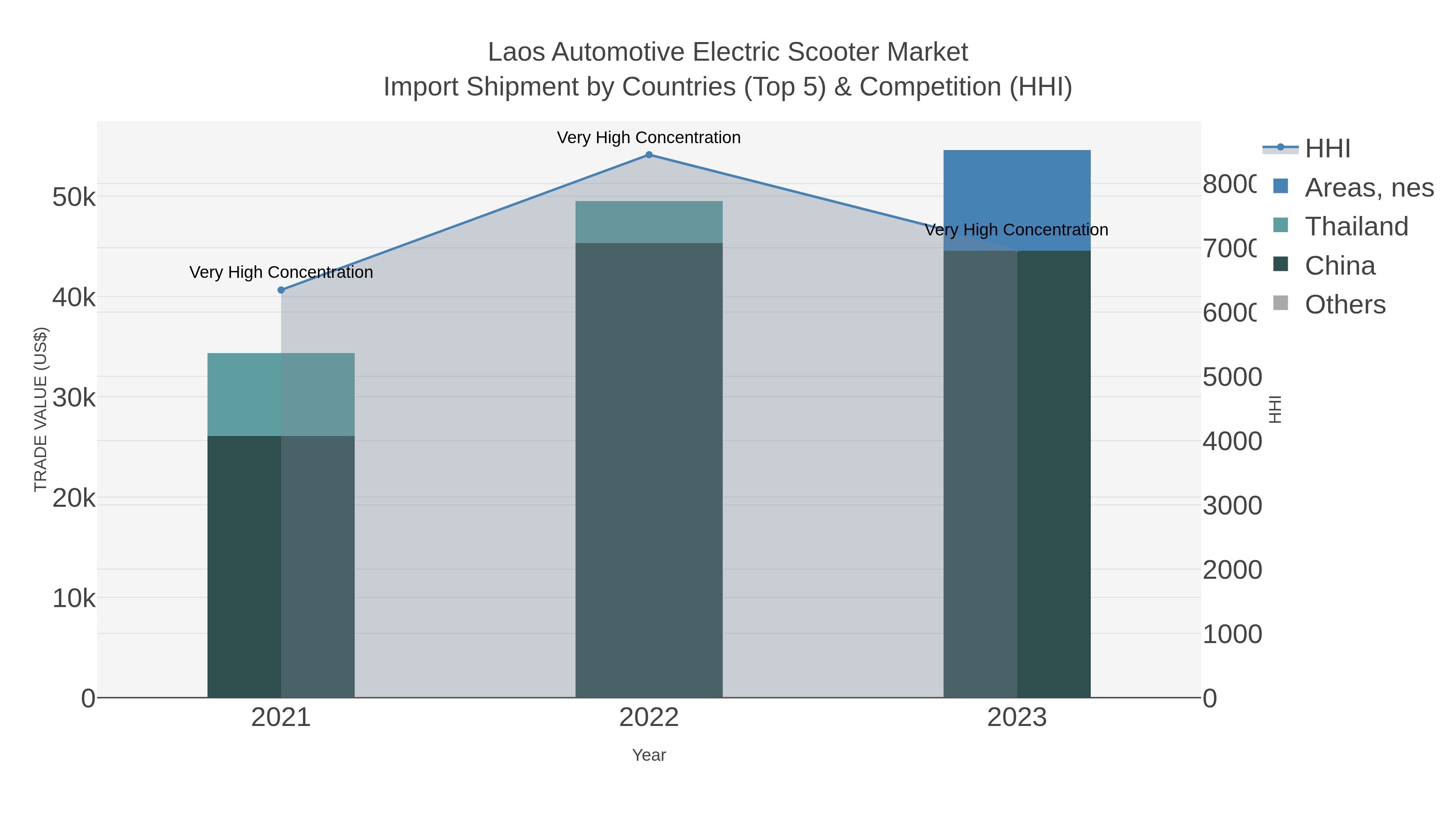 Laos Automotive Electric Scooter Market Import Shipment by Countries (Top 5) & Competition (HHI)