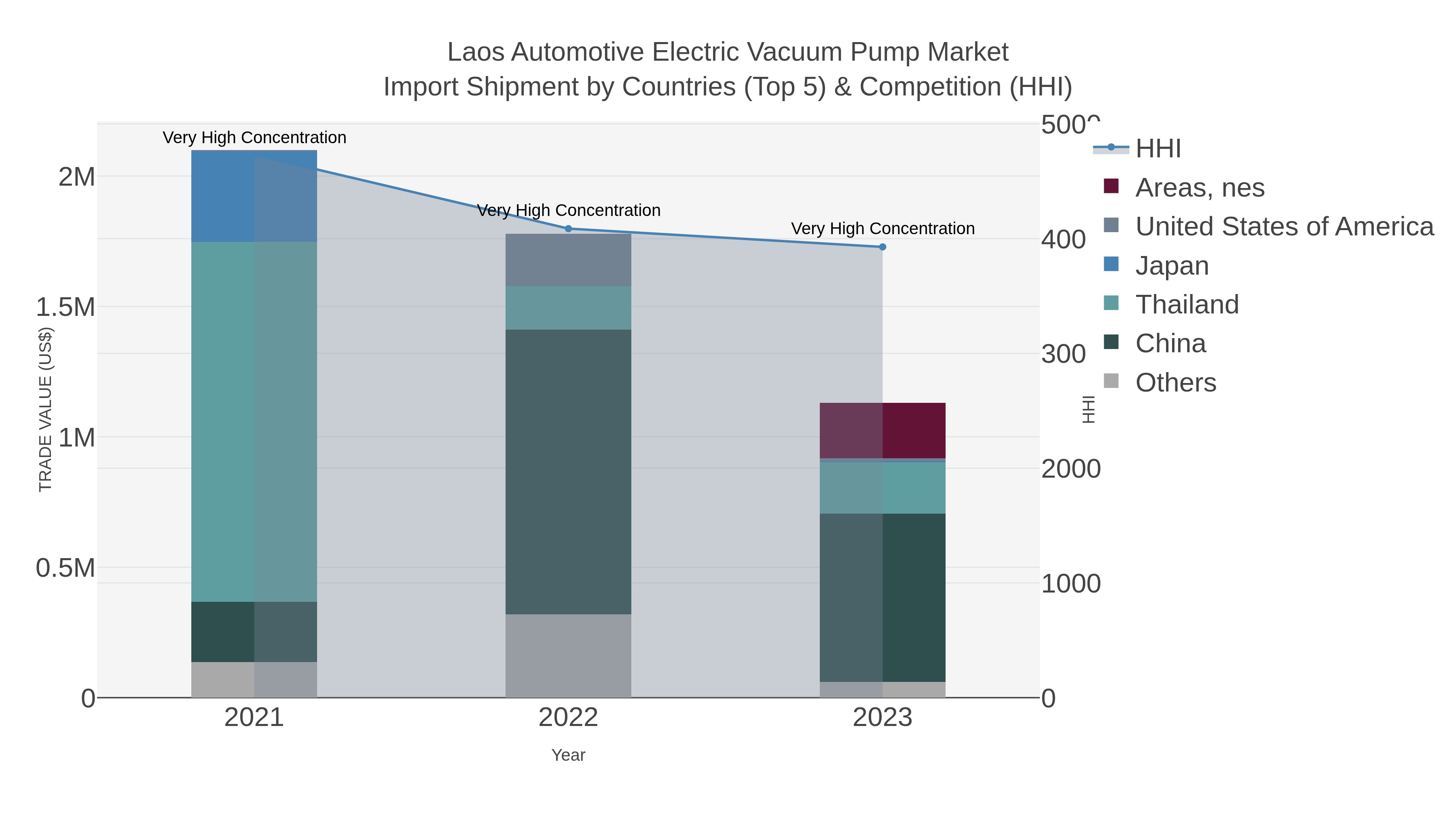 Laos Automotive Electric Vacuum Pump Market Import Shipment by Countries (Top 5) & Competition (HHI)