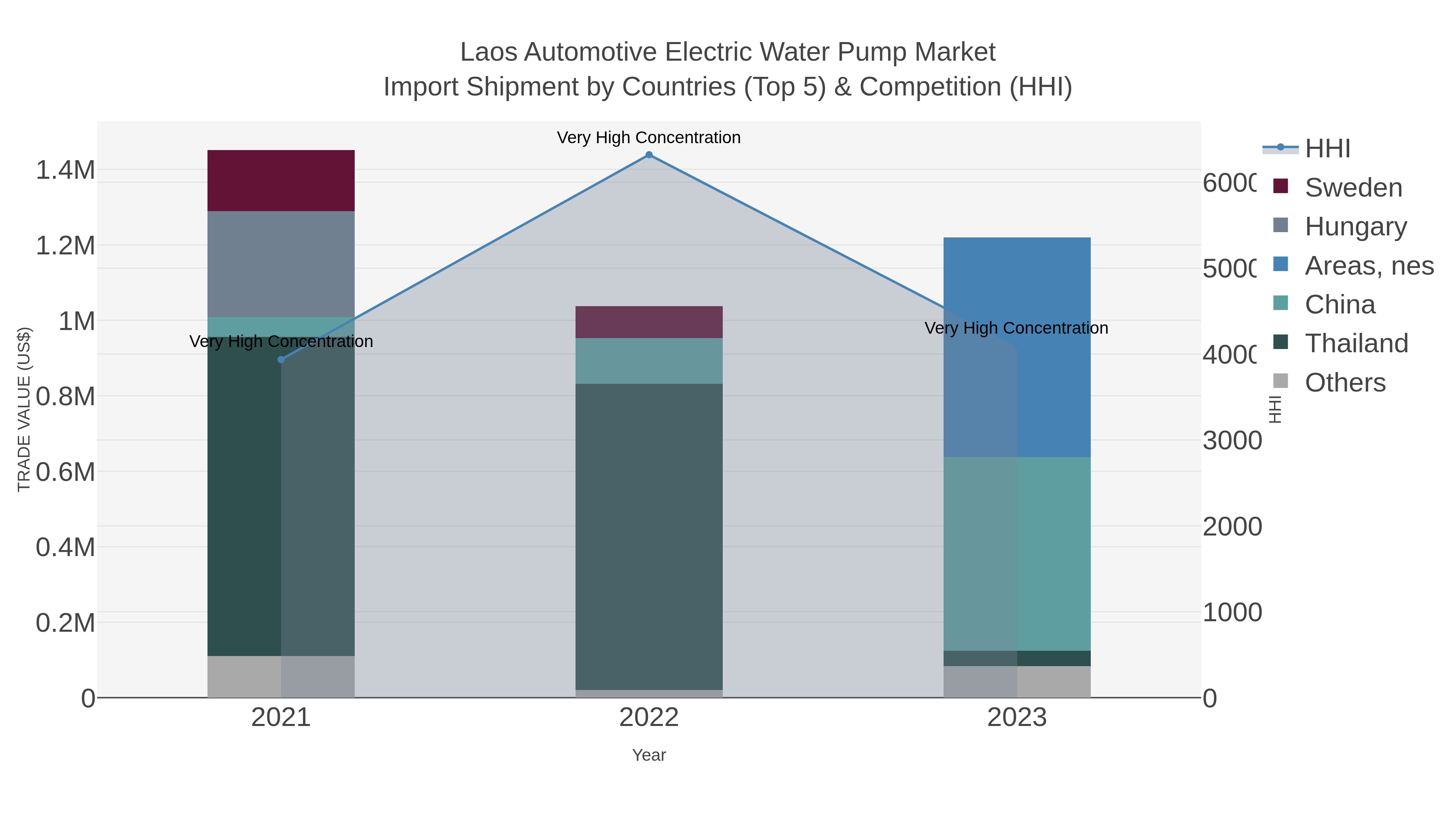 Laos Automotive Electric Water Pump Market Import Shipment by Countries (Top 5) & Competition (HHI)