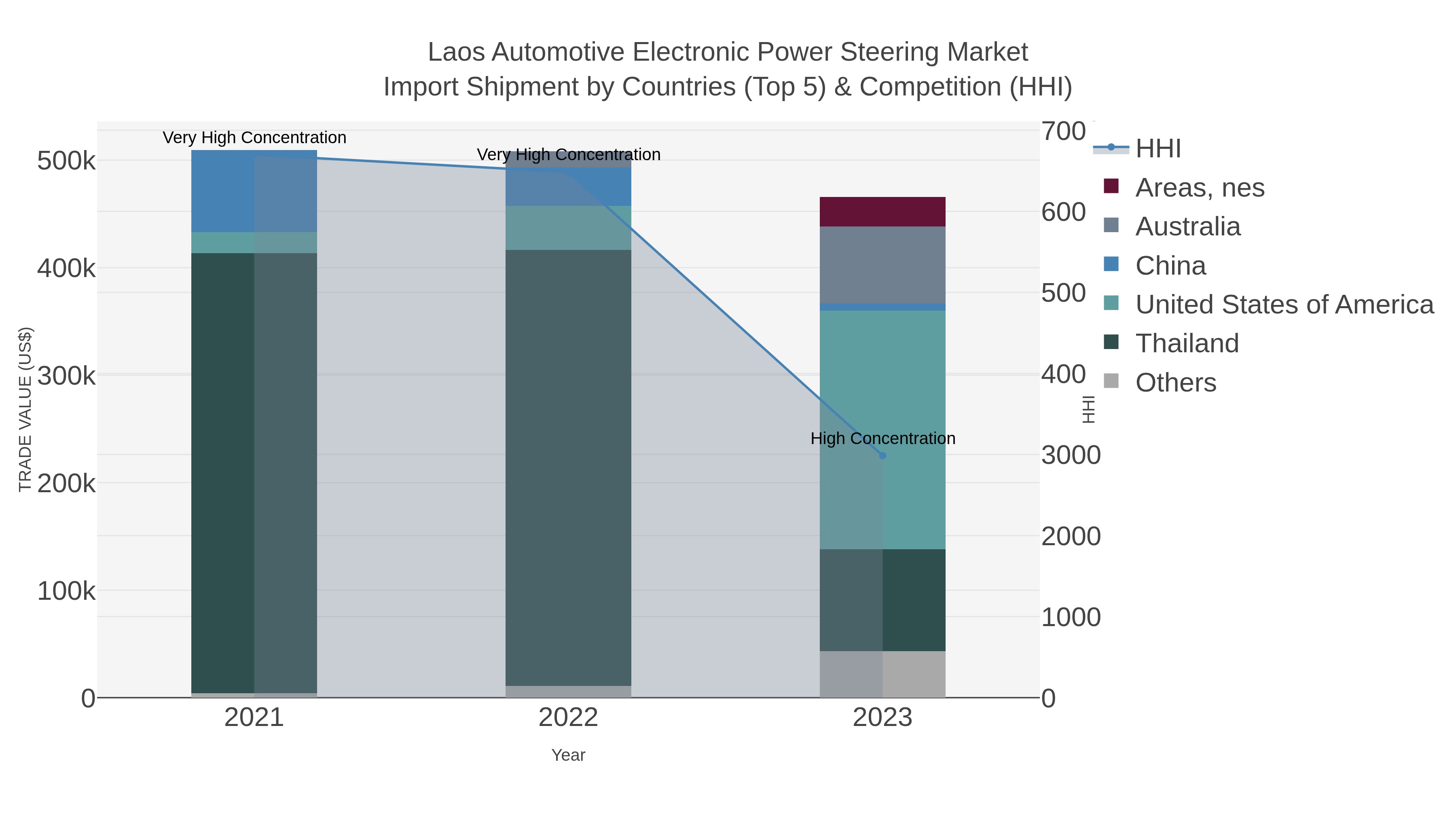 Laos Automotive Electronic Power Steering Market Import Shipment by Countries (Top 5) & Competition (HHI)