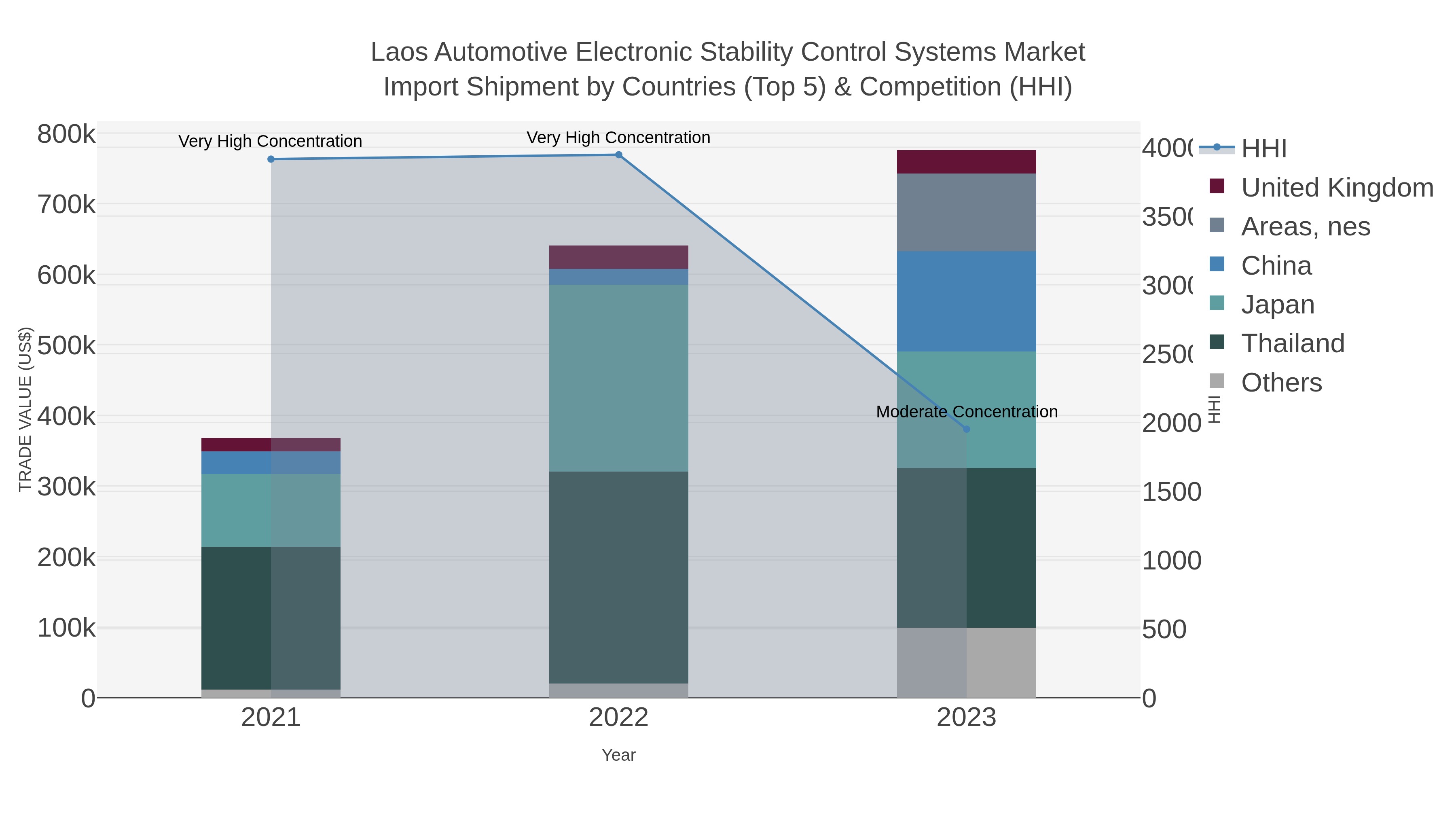 Laos Automotive Electronic Stability Control Systems Market Import Shipment by Countries (Top 5) & Competition (HHI)