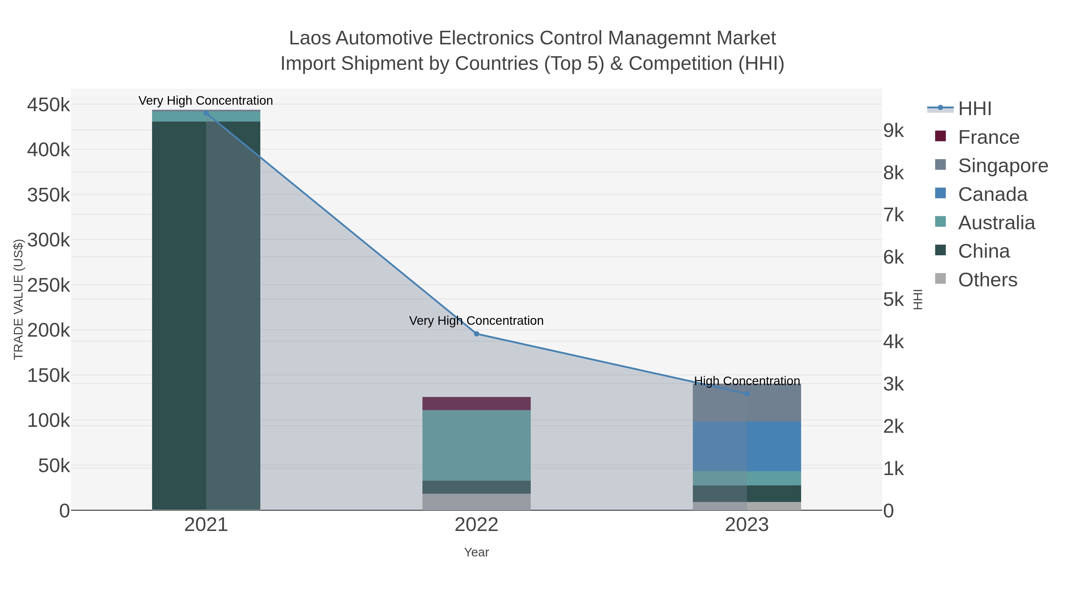 Laos Automotive Electronics Control Managemnt Market Import Shipment by Countries (Top 5) & Competition (HHI)