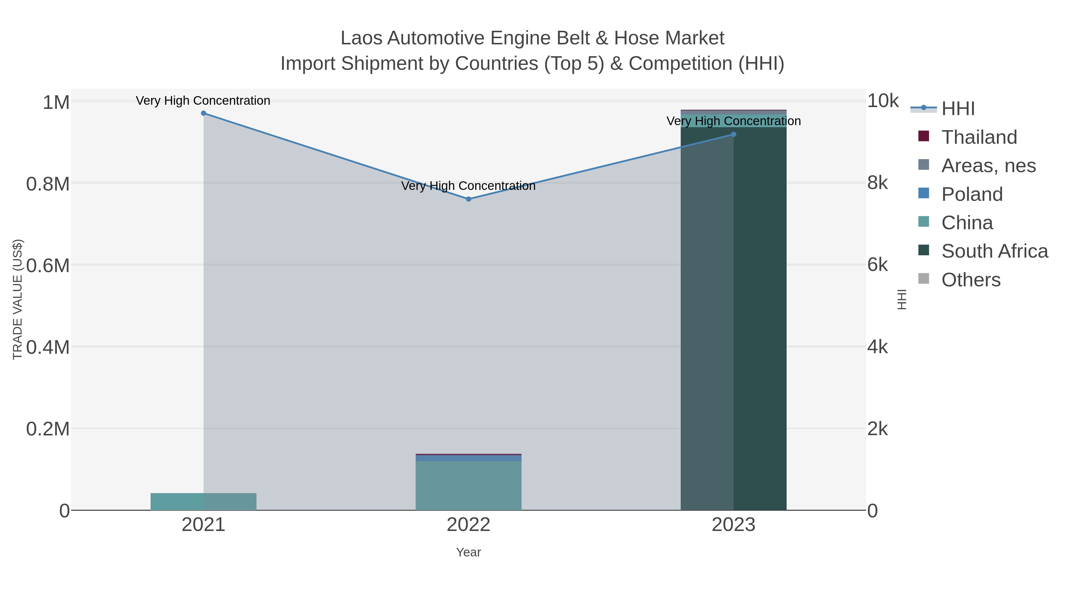 Laos Automotive Engine Belt & Hose Market Import Shipment by Countries (Top 5) & Competition (HHI)