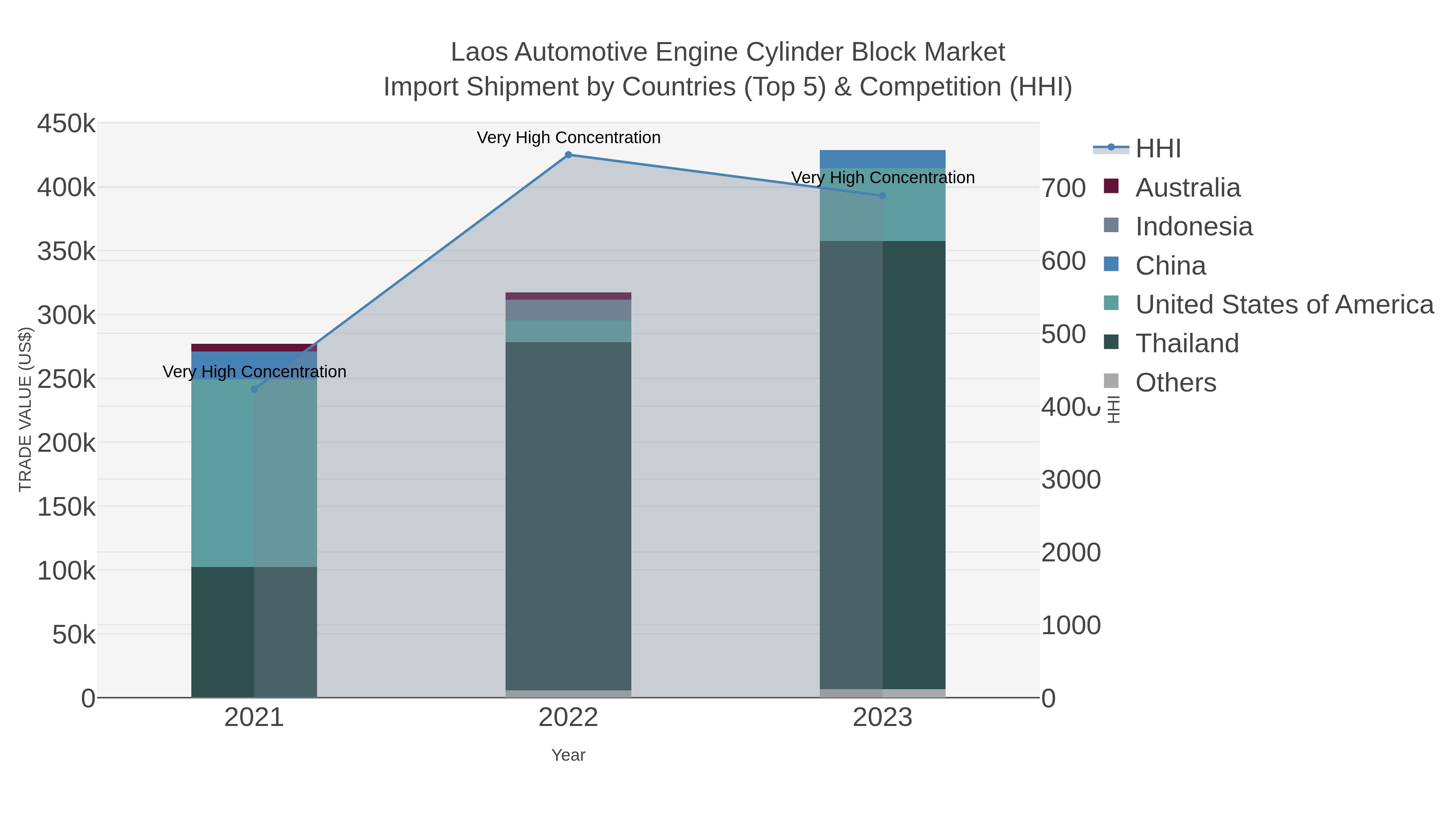 Laos Automotive Engine Cylinder Block Market Import Shipment by Countries (Top 5) & Competition (HHI)