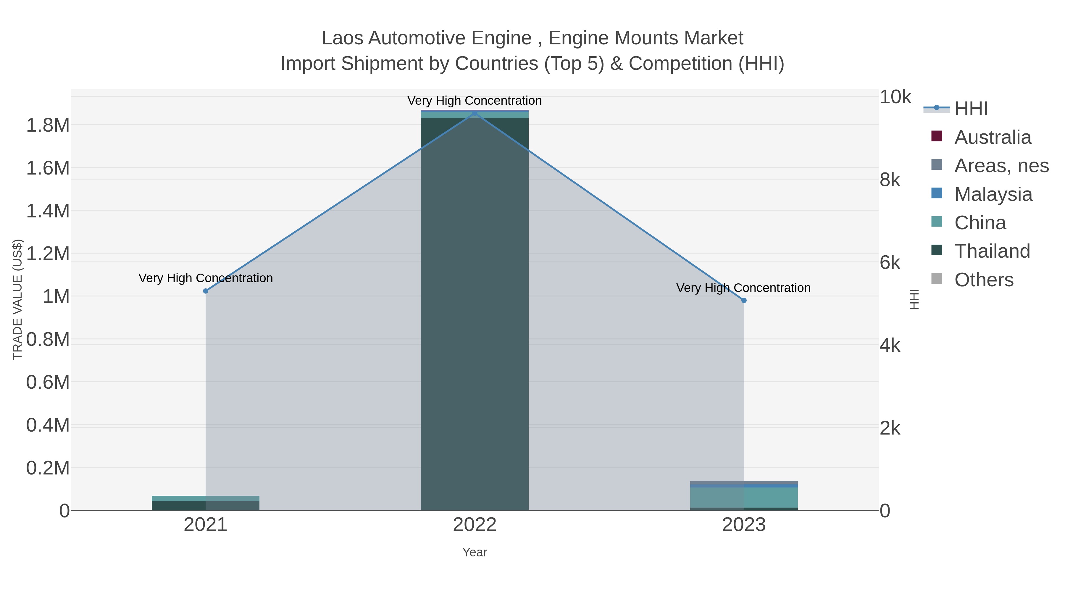 Laos Automotive Engine , Engine Mounts Market Import Shipment by Countries (Top 5) & Competition (HHI)