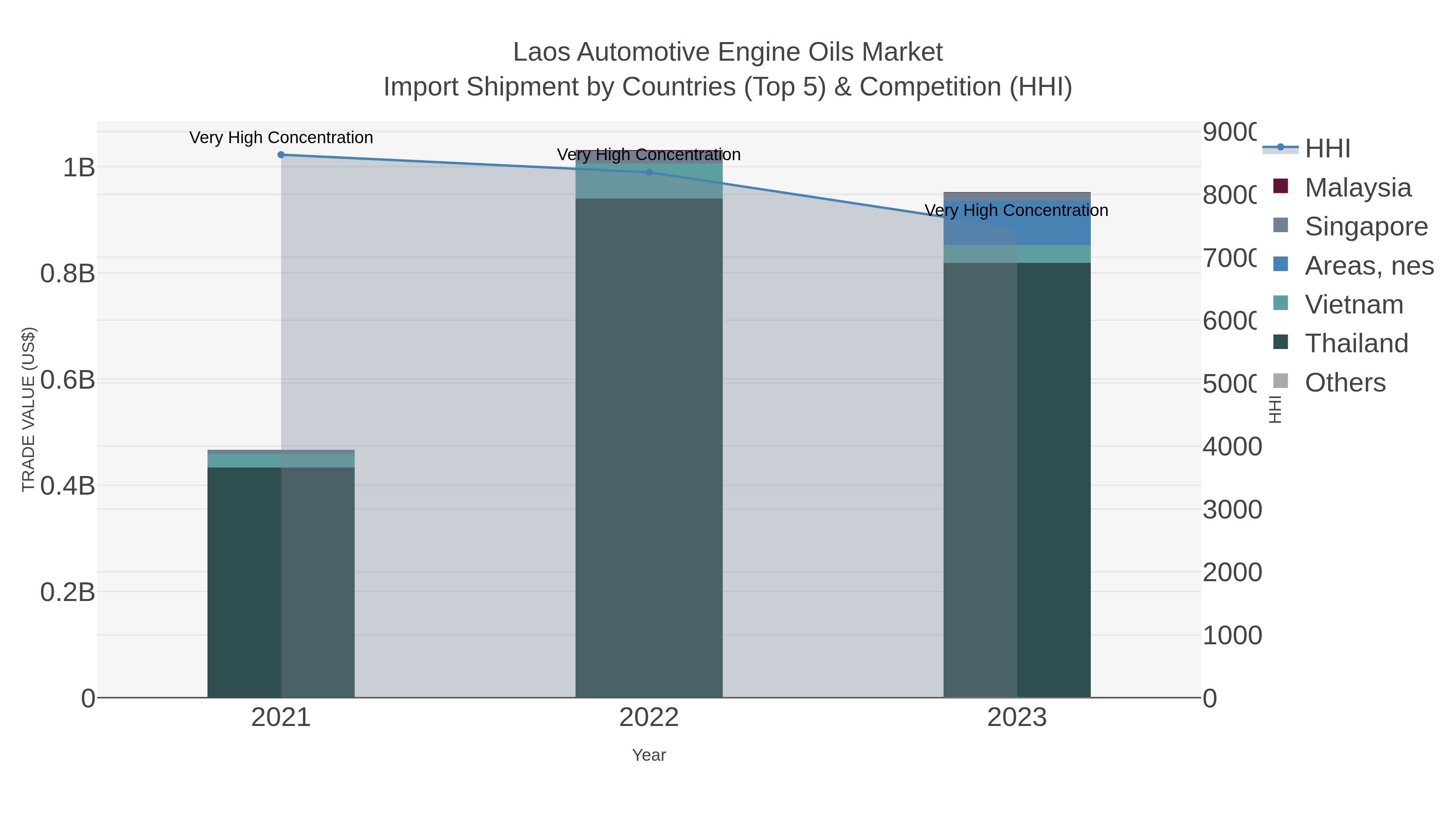 Laos Automotive Engine Oils Market Import Shipment by Countries (Top 5) & Competition (HHI)