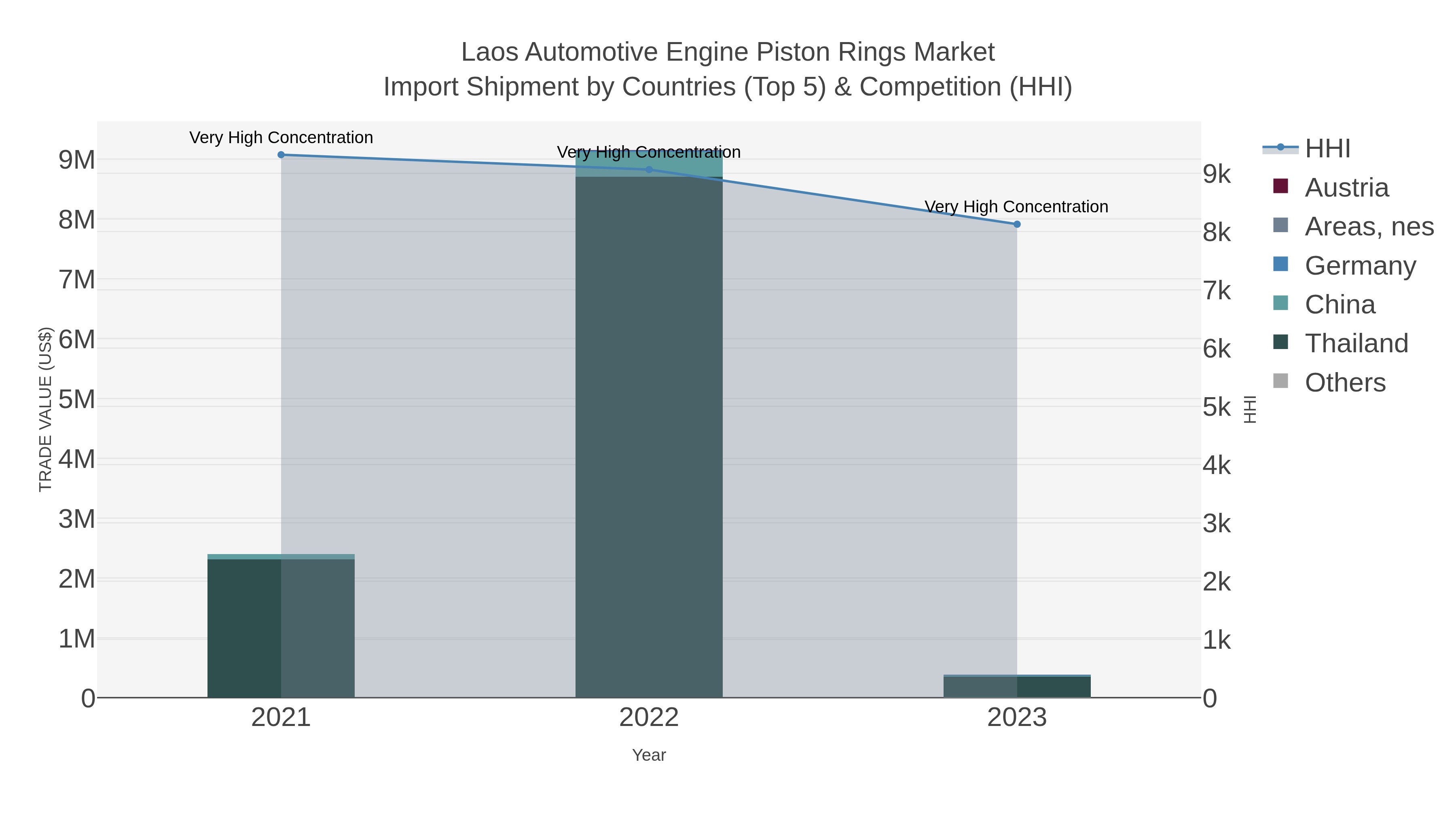 Laos Automotive Engine Piston Rings Market Import Shipment by Countries (Top 5) & Competition (HHI)