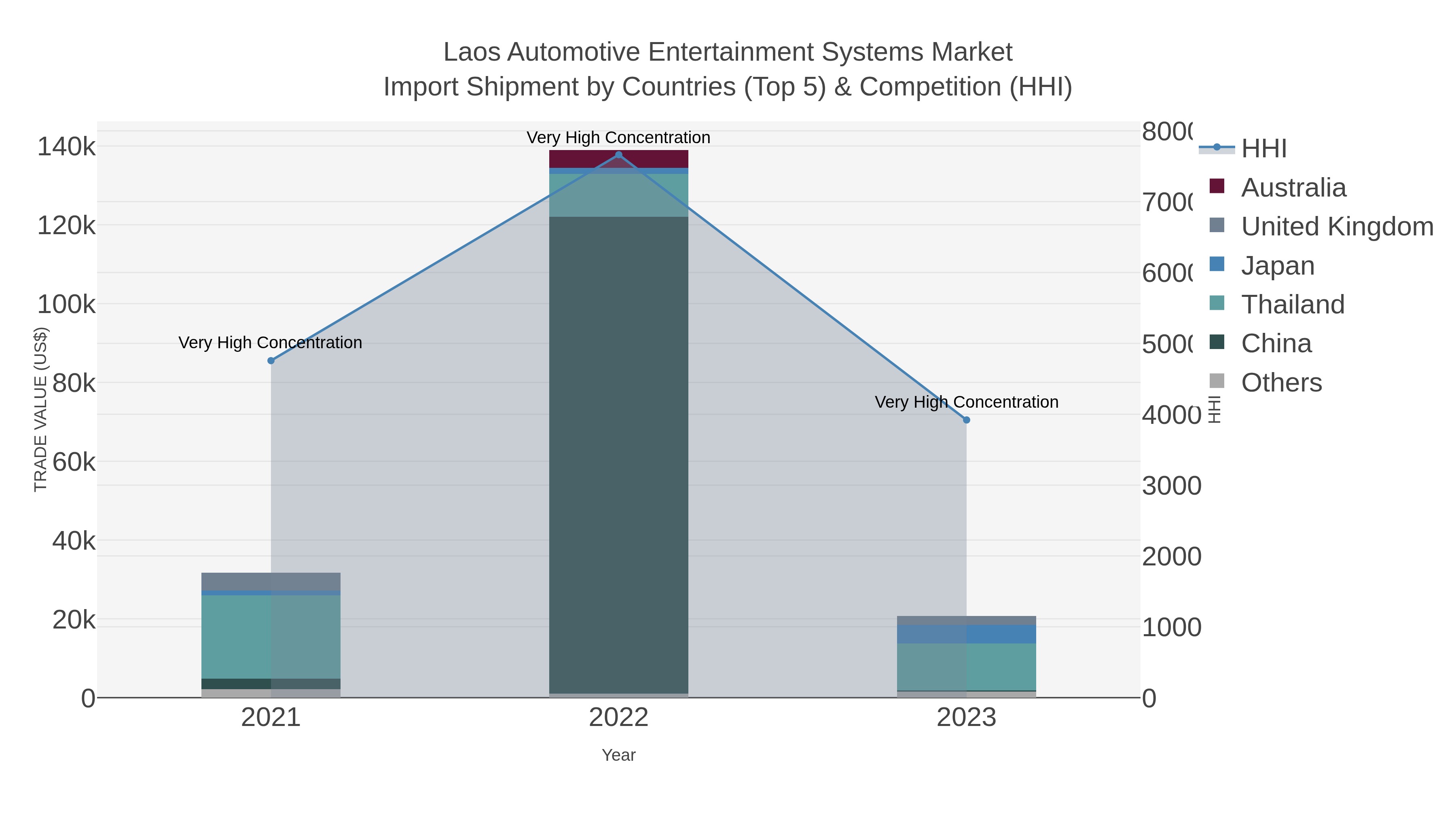 Laos Automotive Entertainment Systems Market Import Shipment by Countries (Top 5) & Competition (HHI)