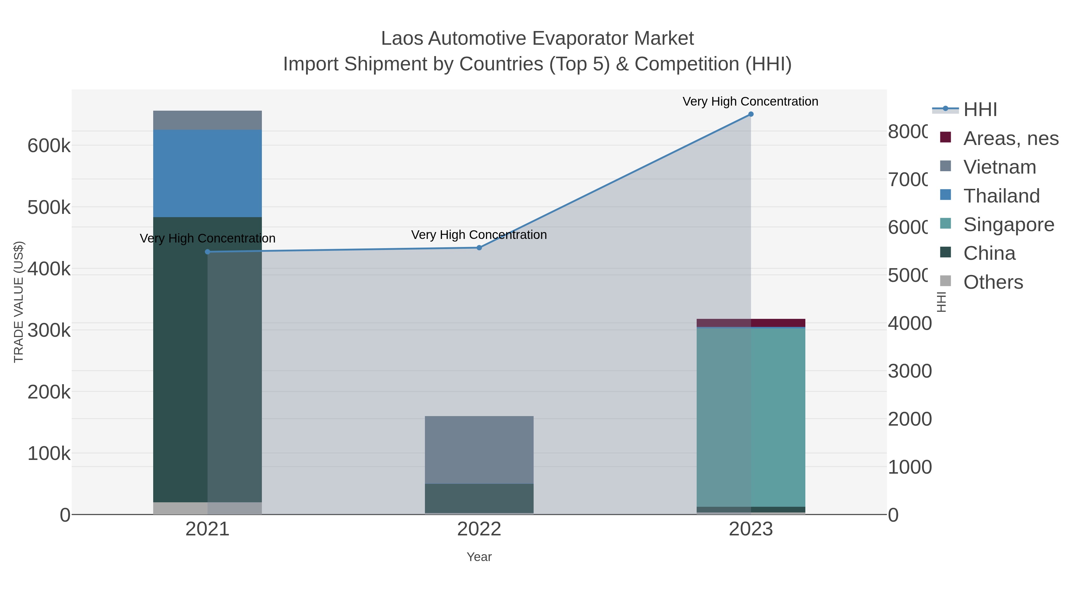 Laos Automotive Evaporator Market Import Shipment by Countries (Top 5) & Competition (HHI)