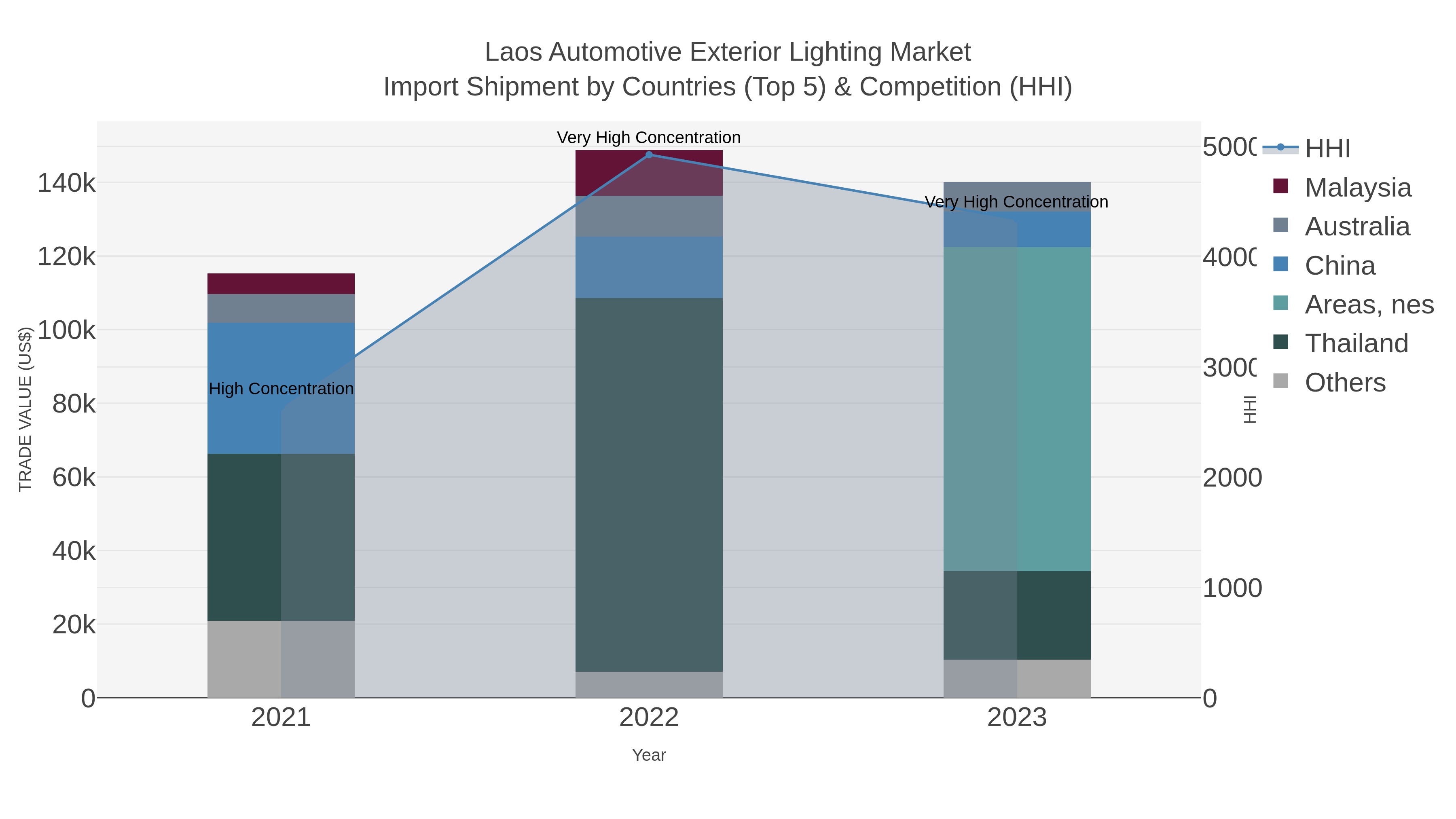 Laos Automotive Exterior Lighting Market Import Shipment by Countries (Top 5) & Competition (HHI)
