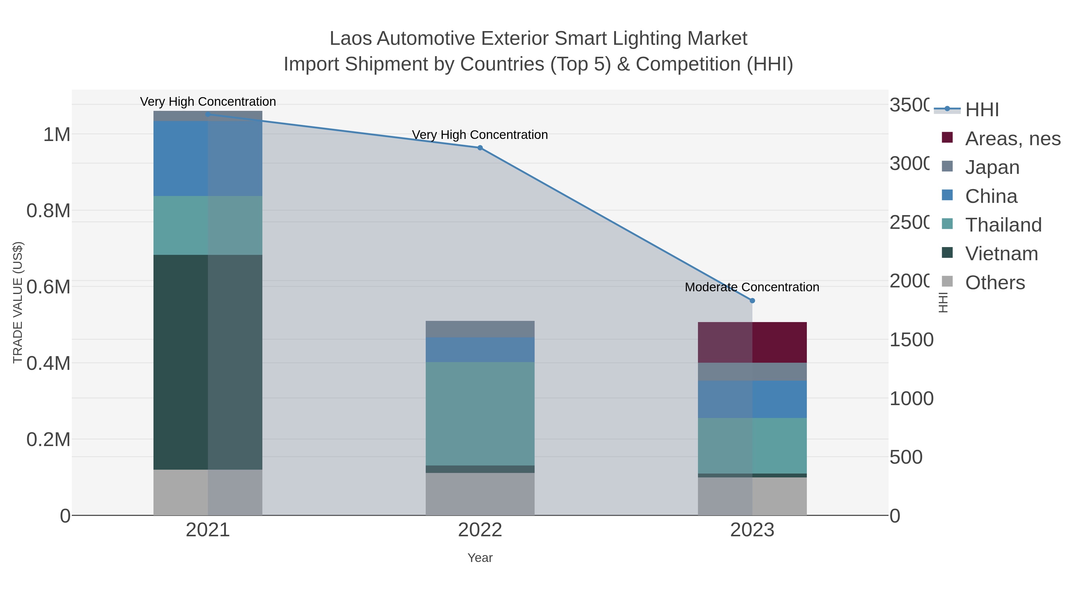 Laos Automotive Exterior Smart Lighting Market Import Shipment by Countries (Top 5) & Competition (HHI)