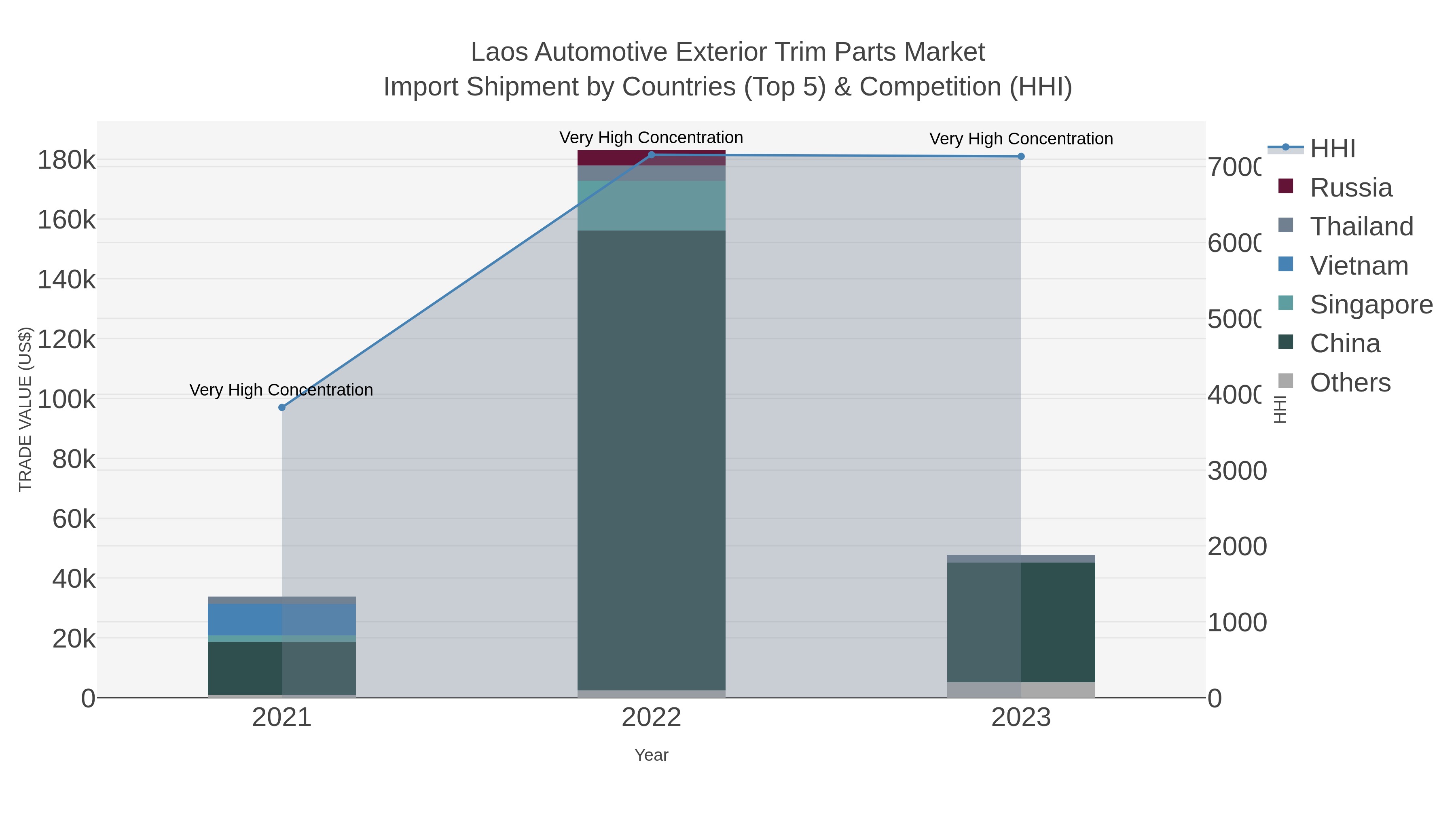 Laos Automotive Exterior Trim Parts Market Import Shipment by Countries (Top 5) & Competition (HHI)