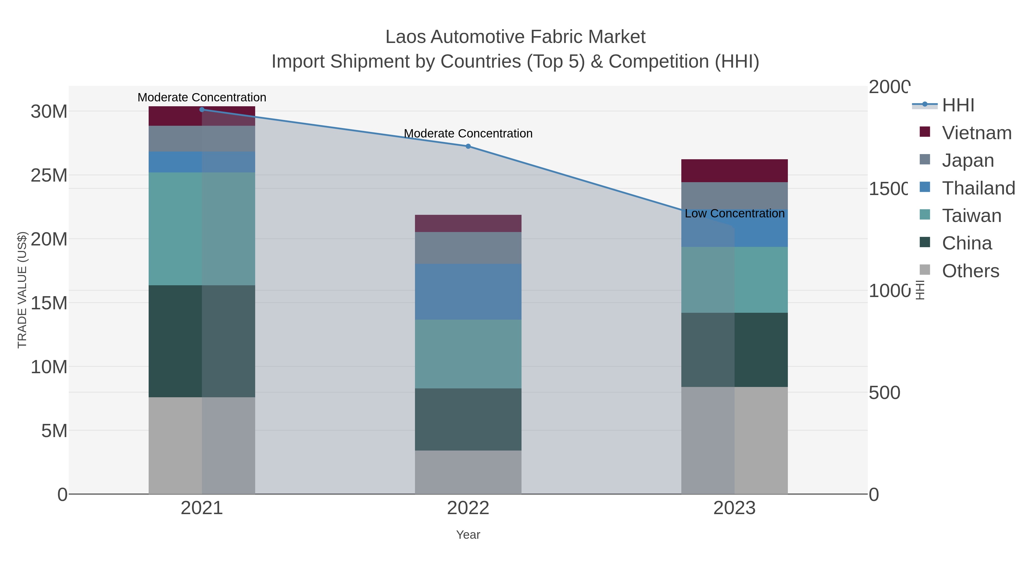 Laos Automotive Fabric Market Import Shipment by Countries (Top 5) & Competition (HHI)