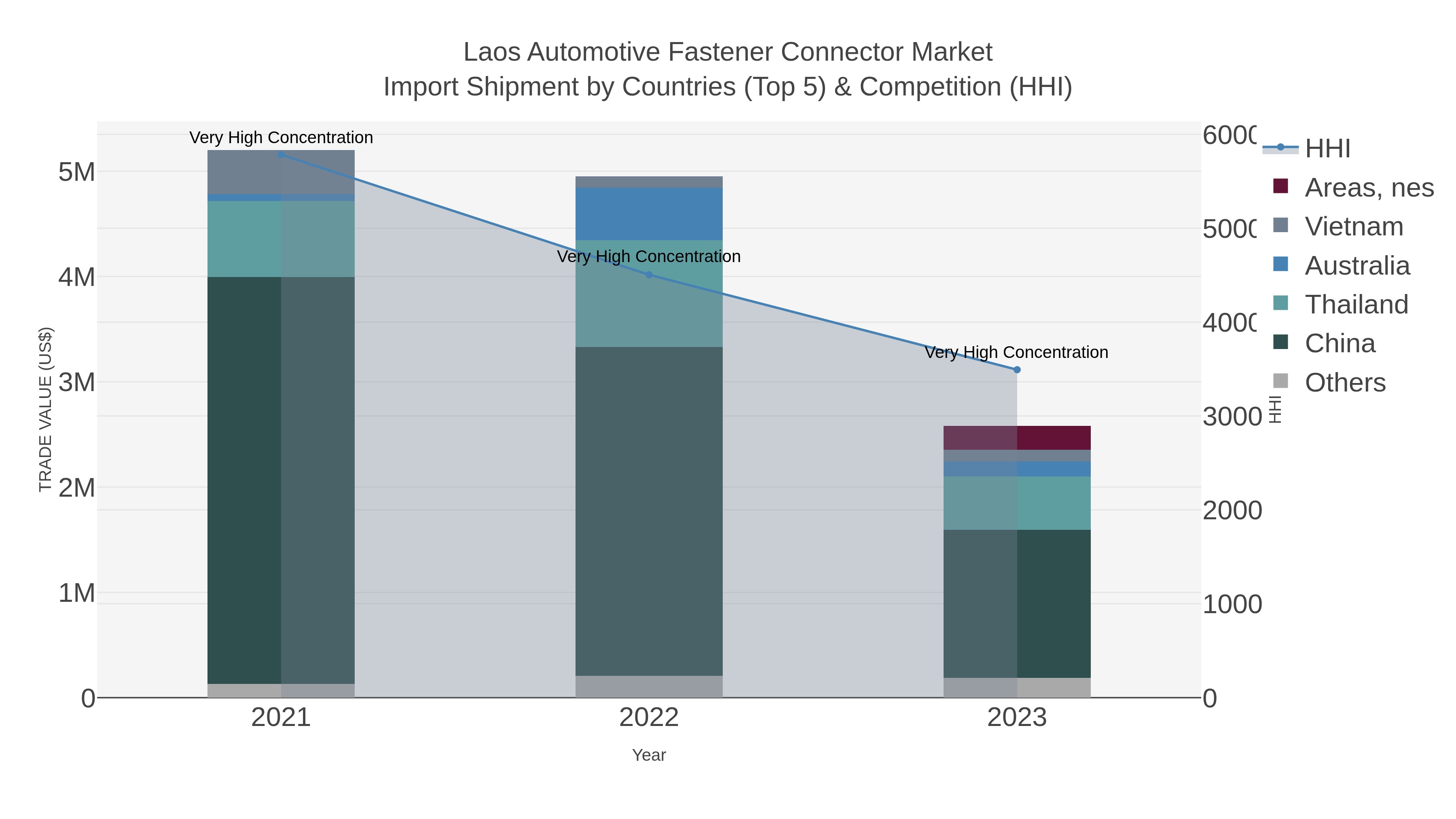 Laos Automotive Fastener Connector Market Import Shipment by Countries (Top 5) & Competition (HHI)