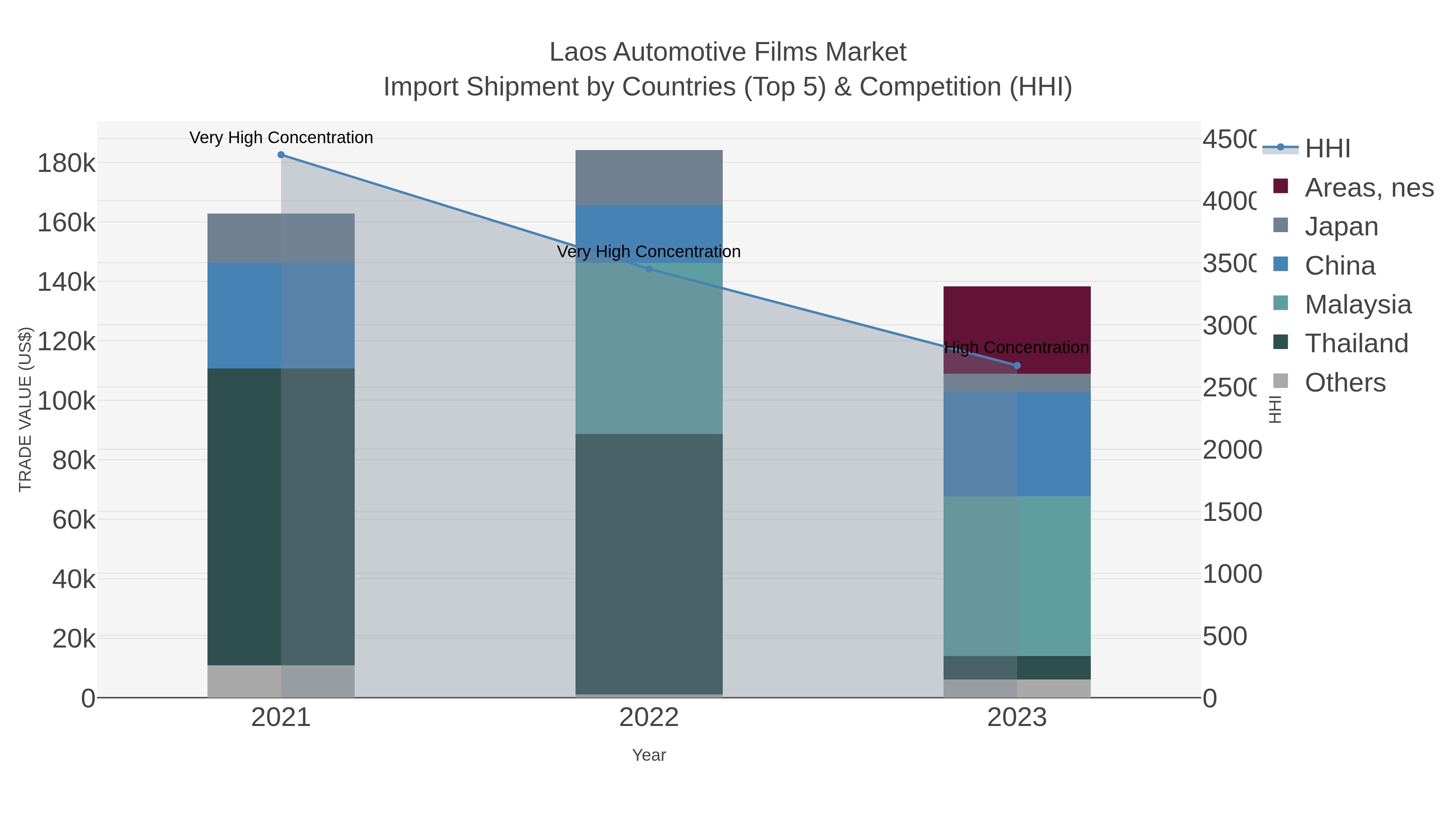 Laos Automotive Films Market Import Shipment by Countries (Top 5) & Competition (HHI)