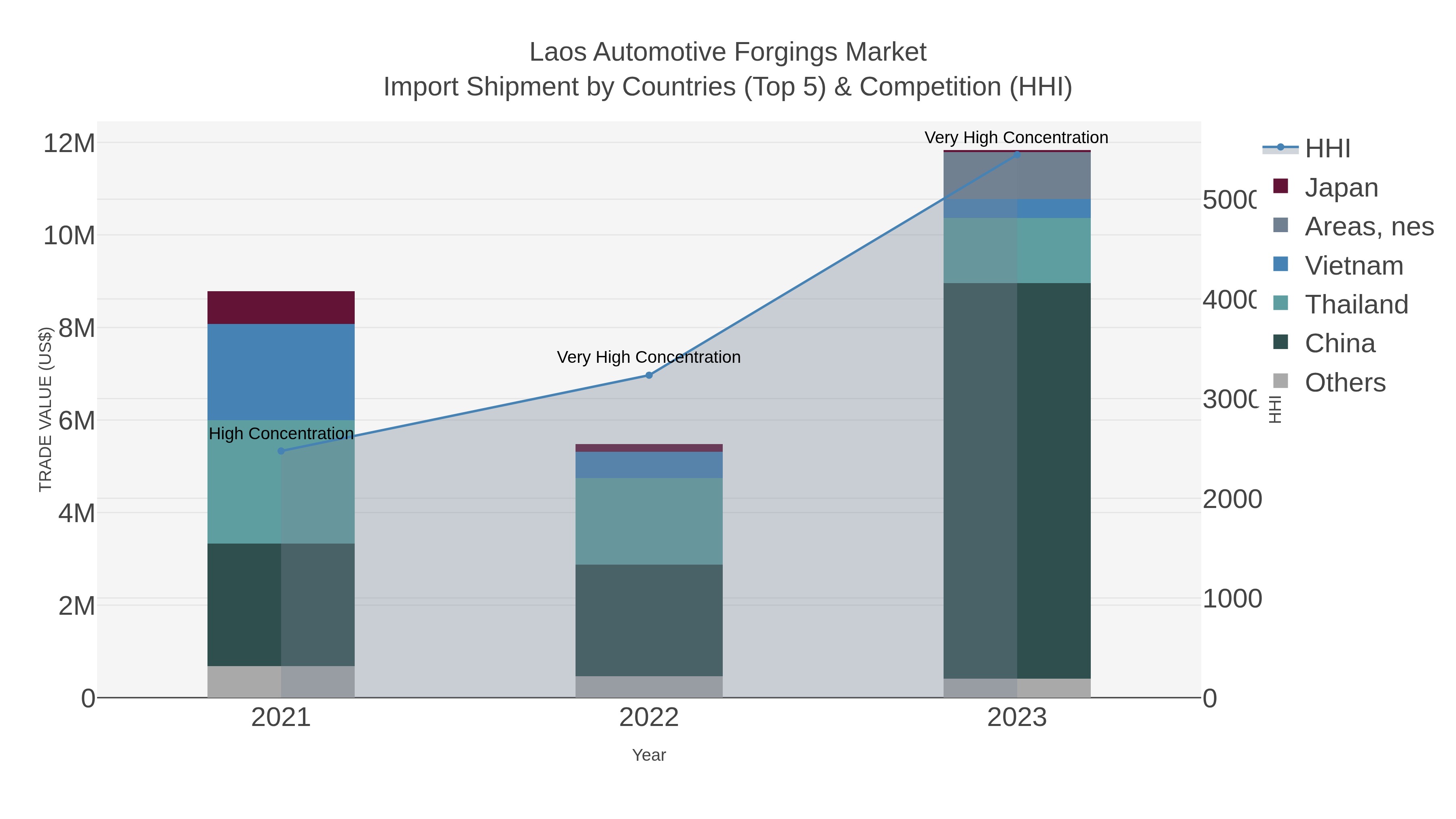 Laos Automotive Forgings Market Import Shipment by Countries (Top 5) & Competition (HHI)
