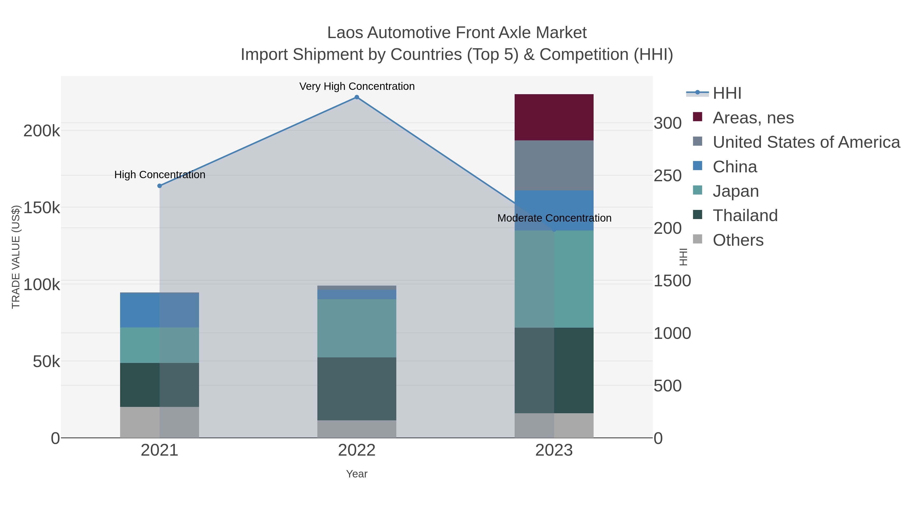 Laos Automotive Front Axle Market Import Shipment by Countries (Top 5) & Competition (HHI)