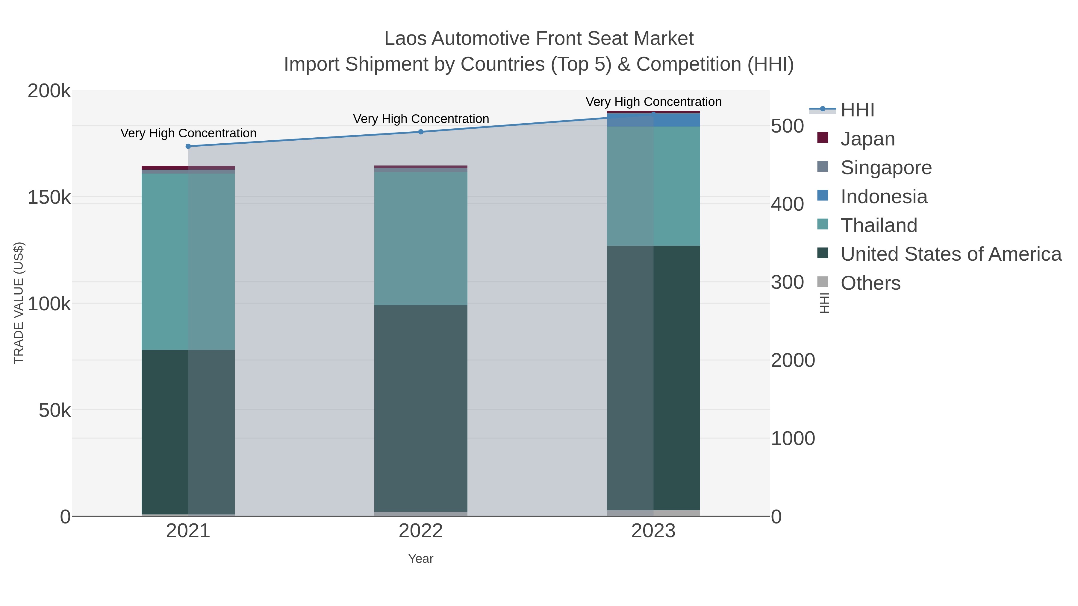 Laos Automotive Front Seat Market Import Shipment by Countries (Top 5) & Competition (HHI)