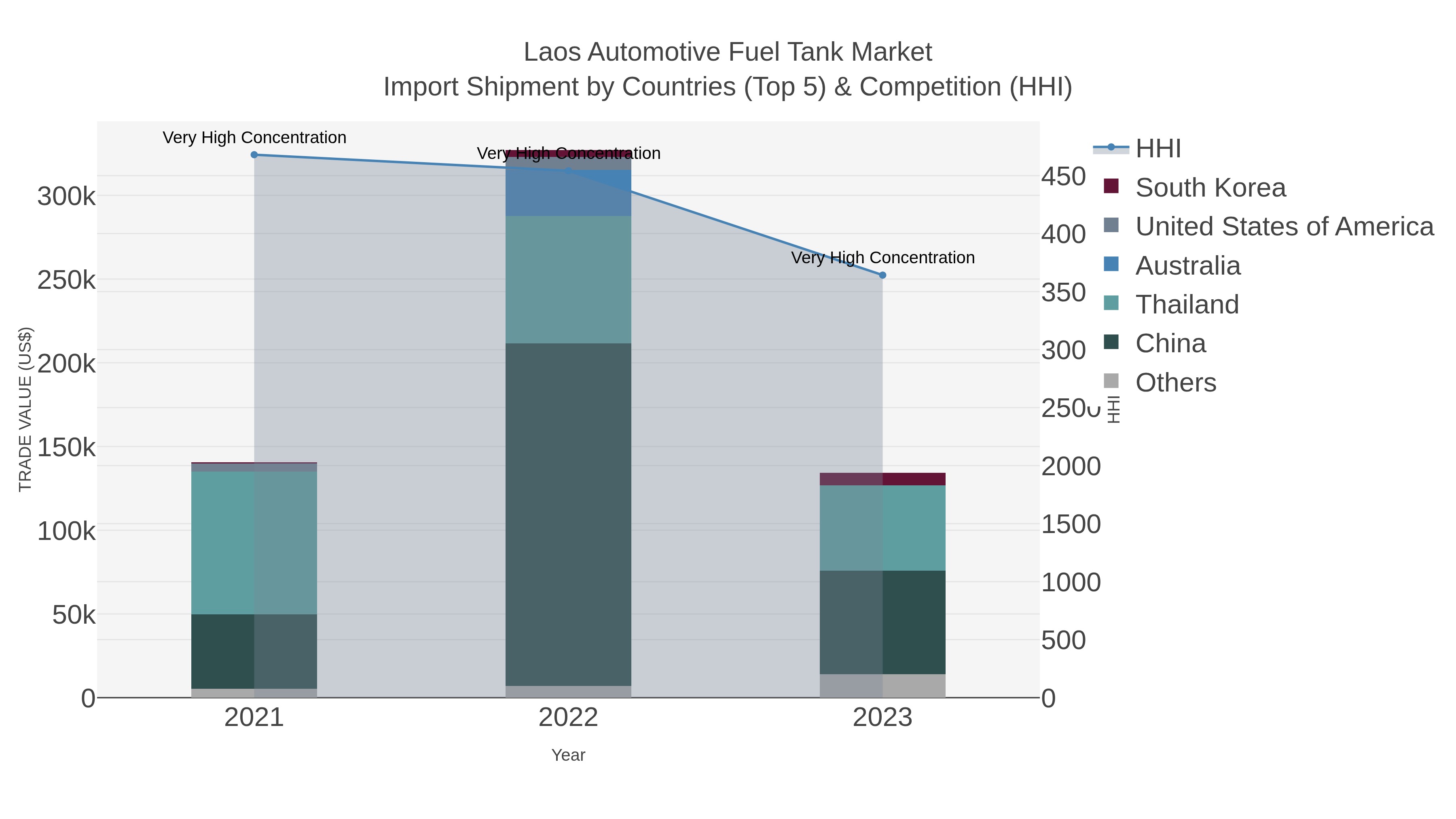 Laos Automotive Fuel Tank Market Import Shipment by Countries (Top 5) & Competition (HHI)