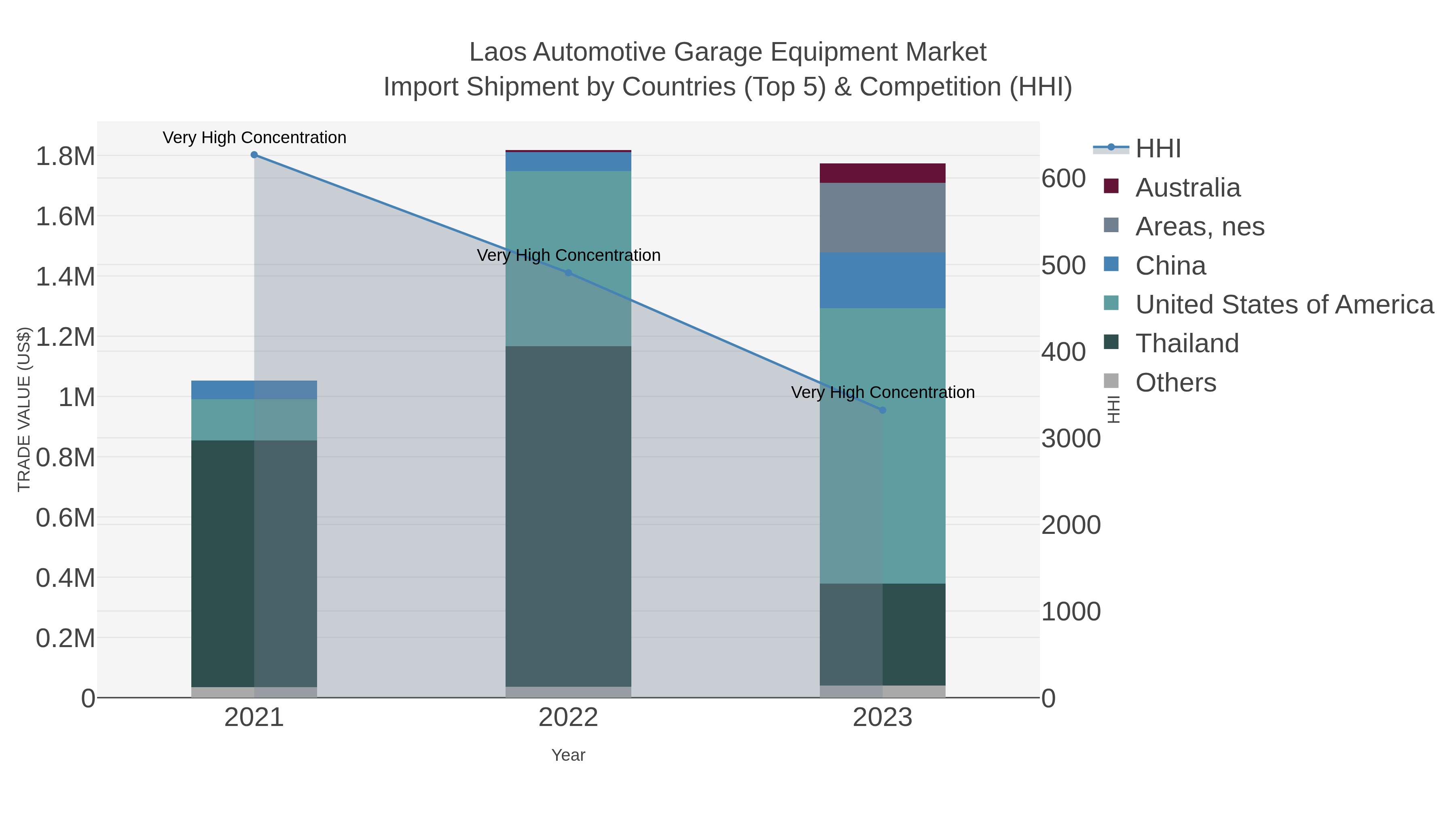 Laos Automotive Garage Equipment Market Import Shipment by Countries (Top 5) & Competition (HHI)