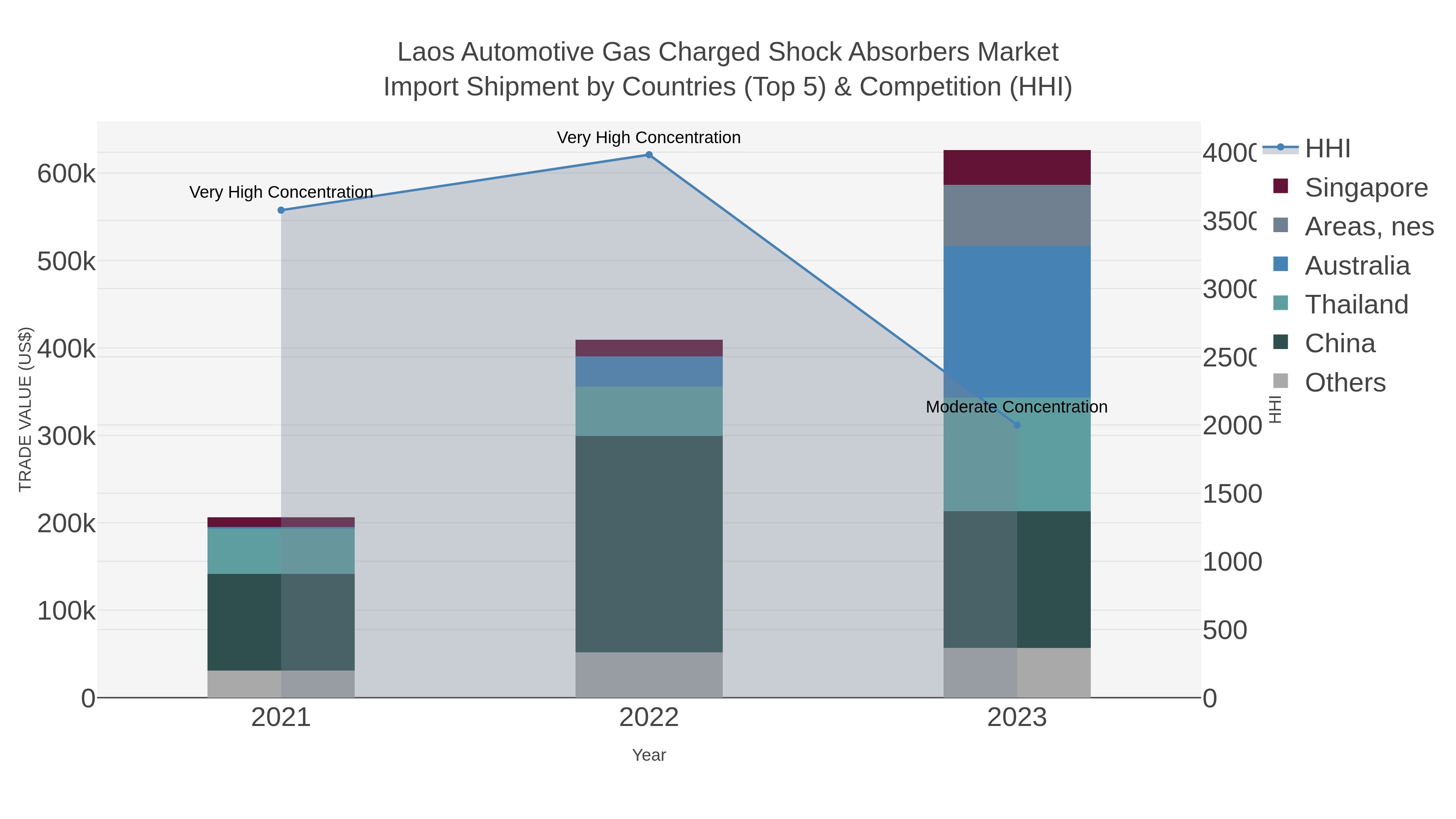 Laos Automotive Gas Charged Shock Absorbers Market Import Shipment by Countries (Top 5) & Competition (HHI)