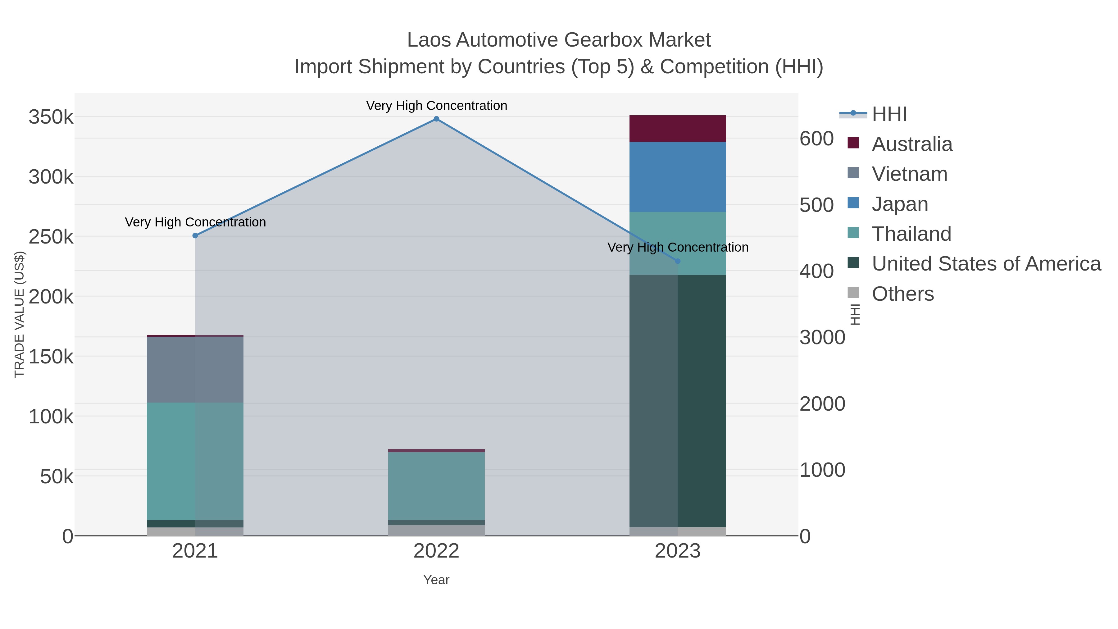 Laos Automotive Gearbox Market Import Shipment by Countries (Top 5) & Competition (HHI)