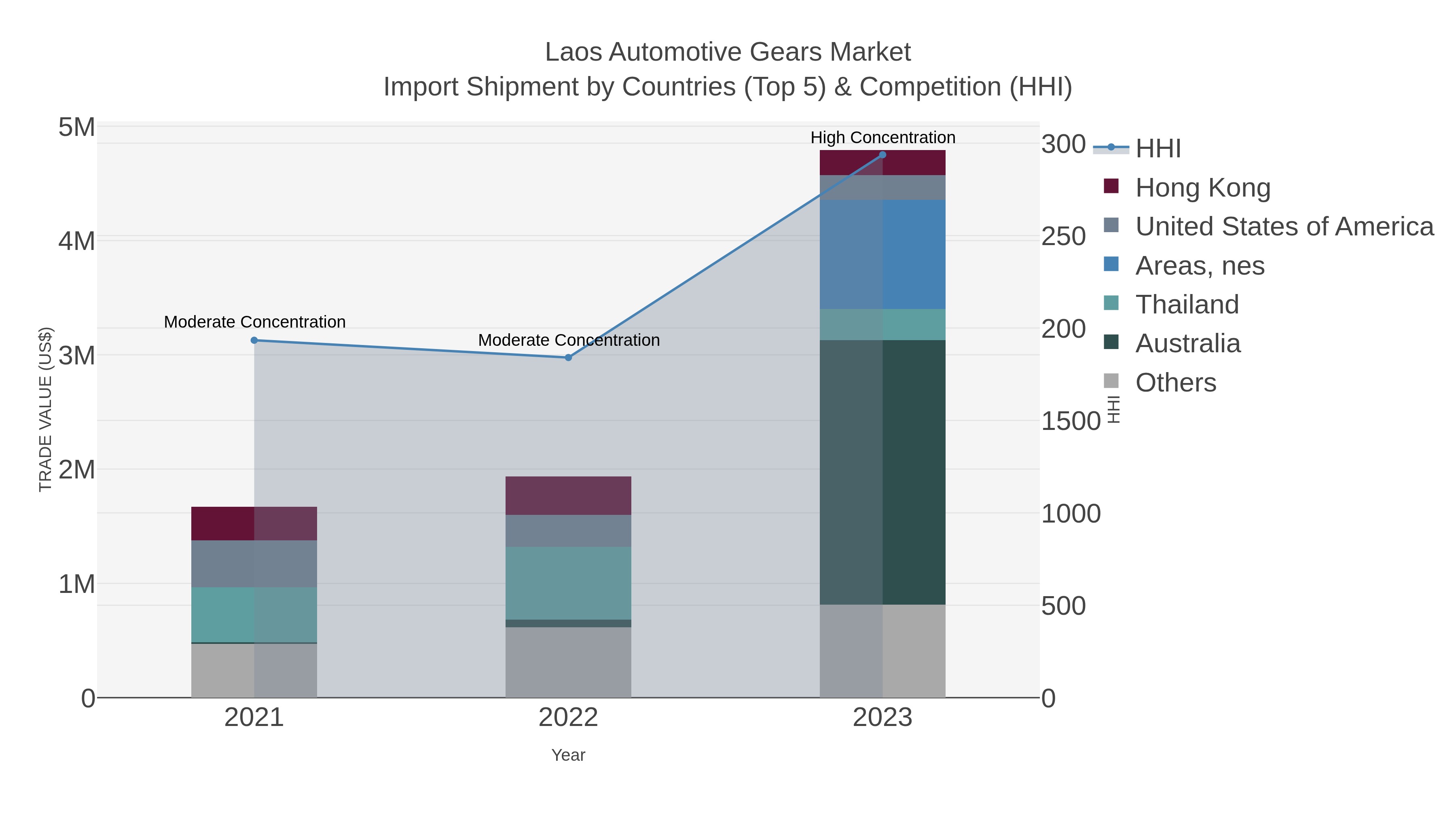 Laos Automotive Gears Market Import Shipment by Countries (Top 5) & Competition (HHI)