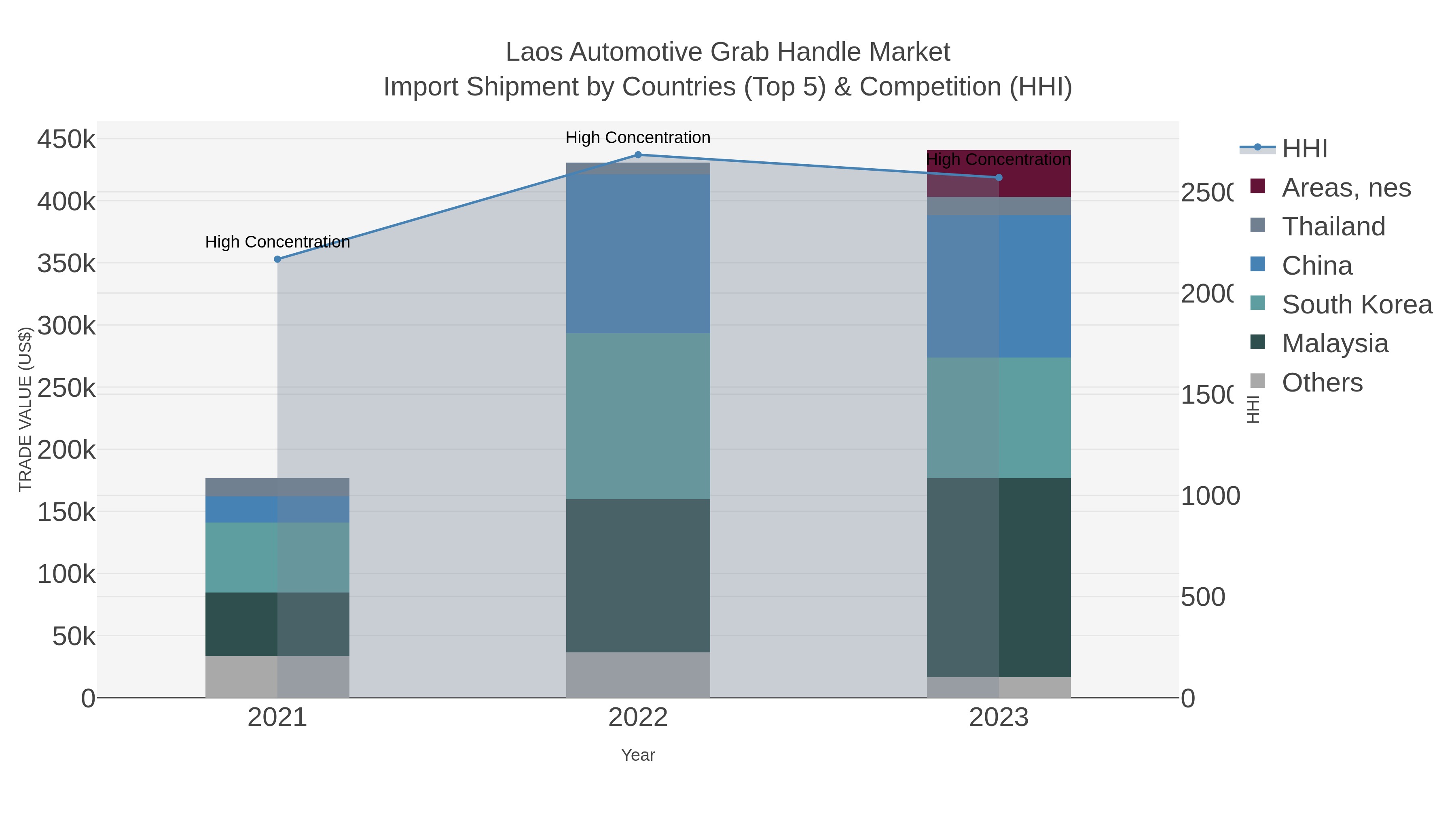 Laos Automotive Grab Handle Market Import Shipment by Countries (Top 5) & Competition (HHI)